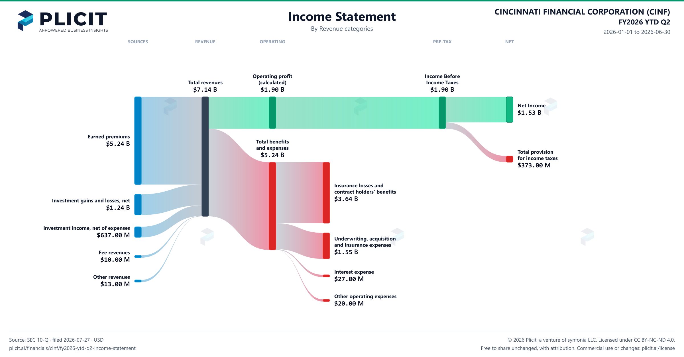 CINCINNATI FINANCIAL CORPORATION (CINF) FY2026 YTD Q2 P&L / Income Statement Sankey chart, Product and service view