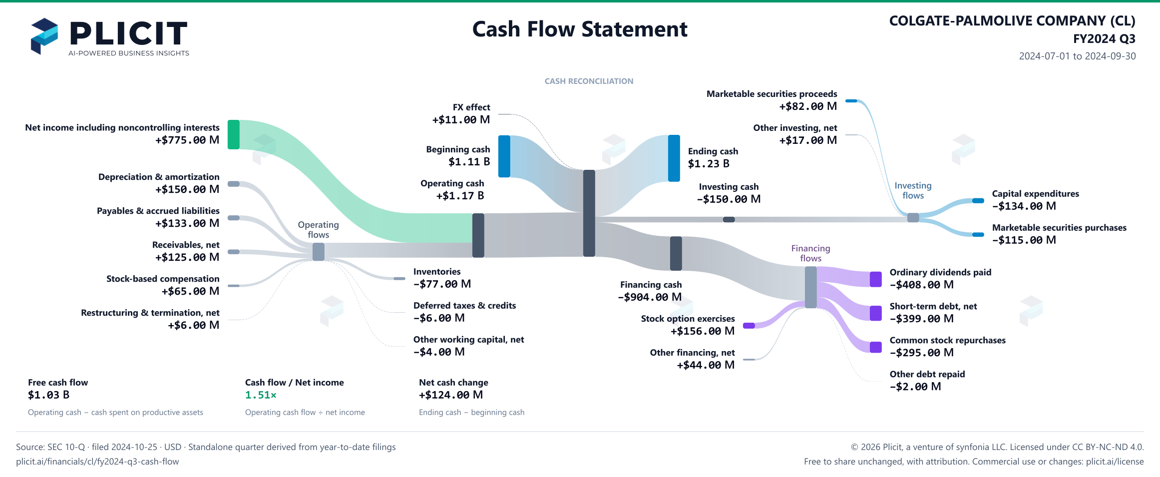 COLGATE-PALMOLIVE COMPANY (CL) FY2024 Q3 Statement of Cash Flows Sankey chart