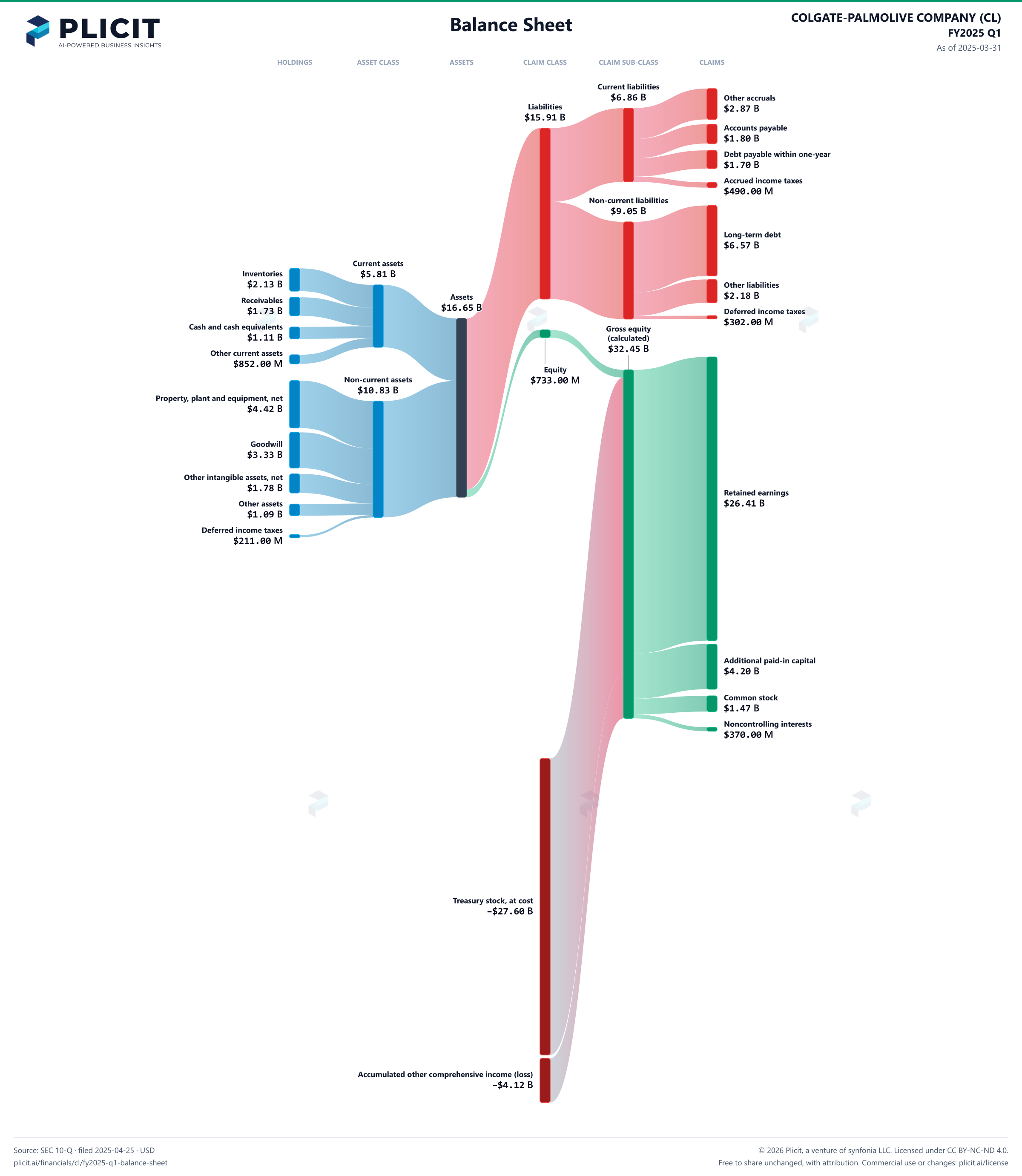 COLGATE-PALMOLIVE COMPANY (CL) FY2025 Q1 Balance Sheet Sankey chart