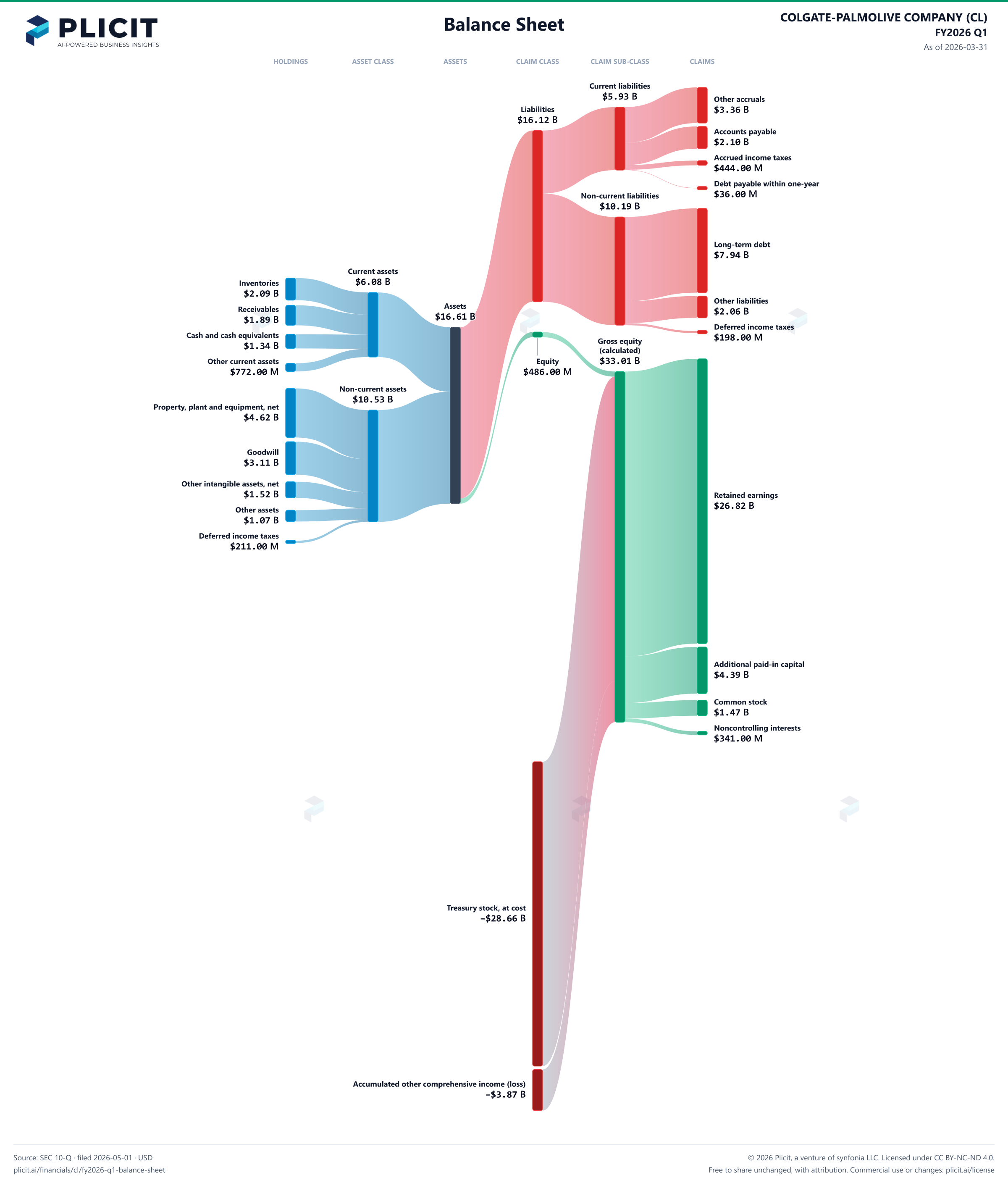 COLGATE-PALMOLIVE COMPANY (CL) FY2026 Q1 Balance Sheet Sankey chart