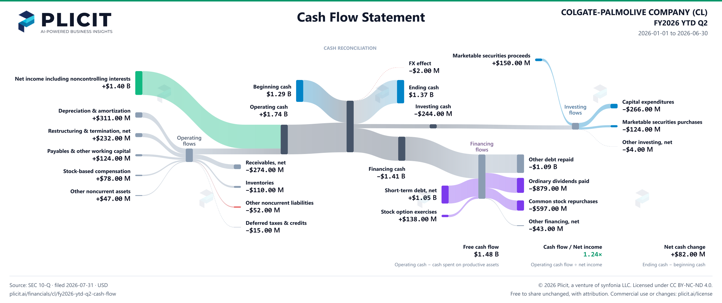 COLGATE-PALMOLIVE COMPANY (CL) FY2026 YTD Q2 Statement of Cash Flows Sankey chart