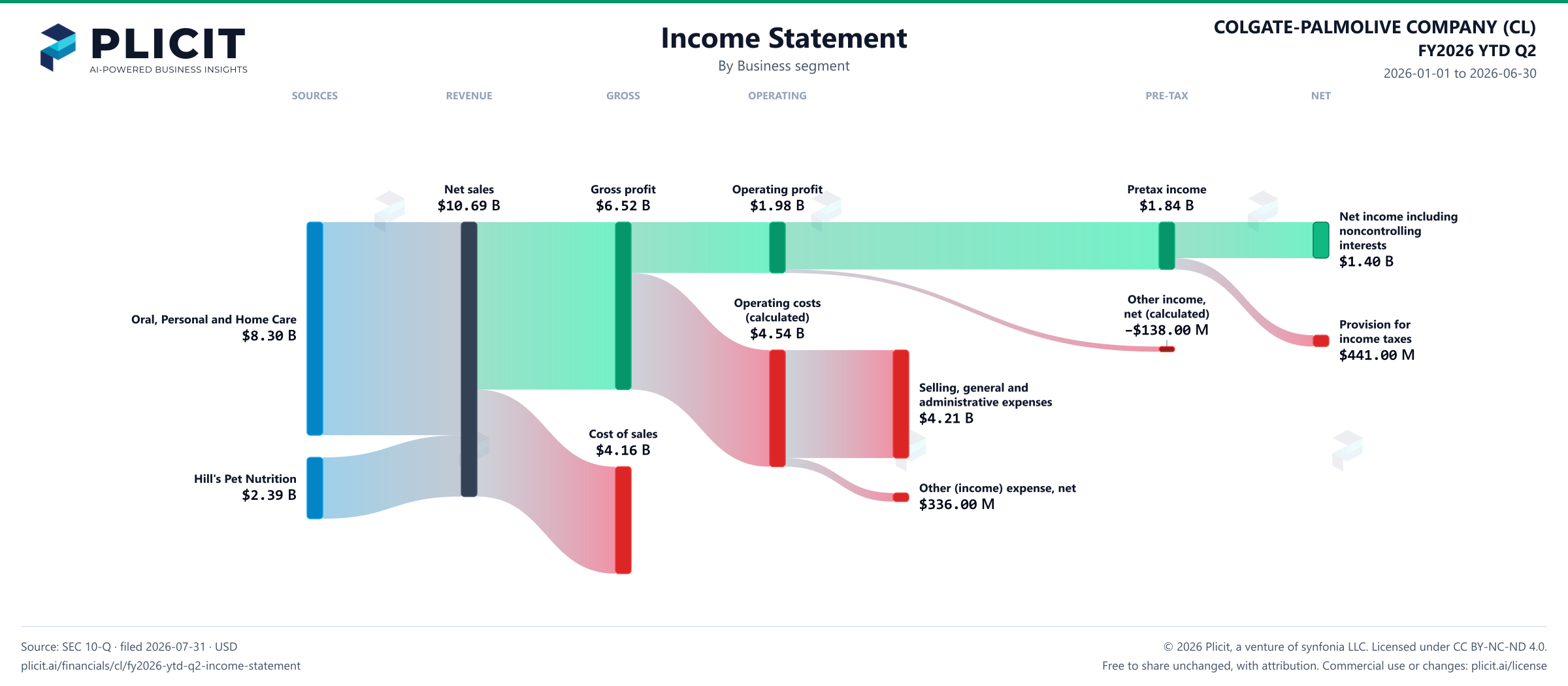 COLGATE-PALMOLIVE COMPANY (CL) FY2026 YTD Q2 P&L / Income Statement Sankey chart