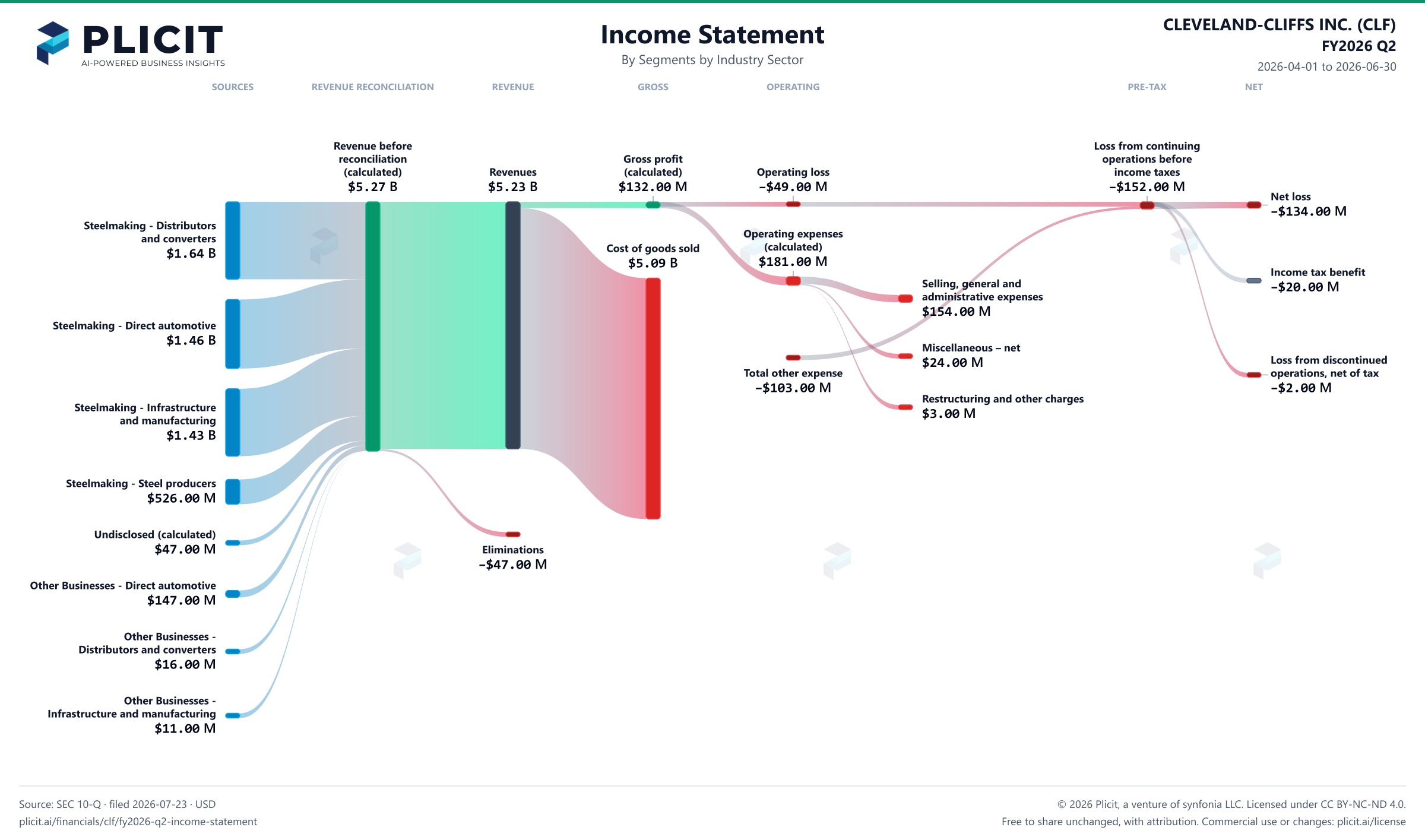 CLEVELAND-CLIFFS INC. (CLF) FY2026 Q2 Revenue by Business Segment by Industry Sector Sankey chart