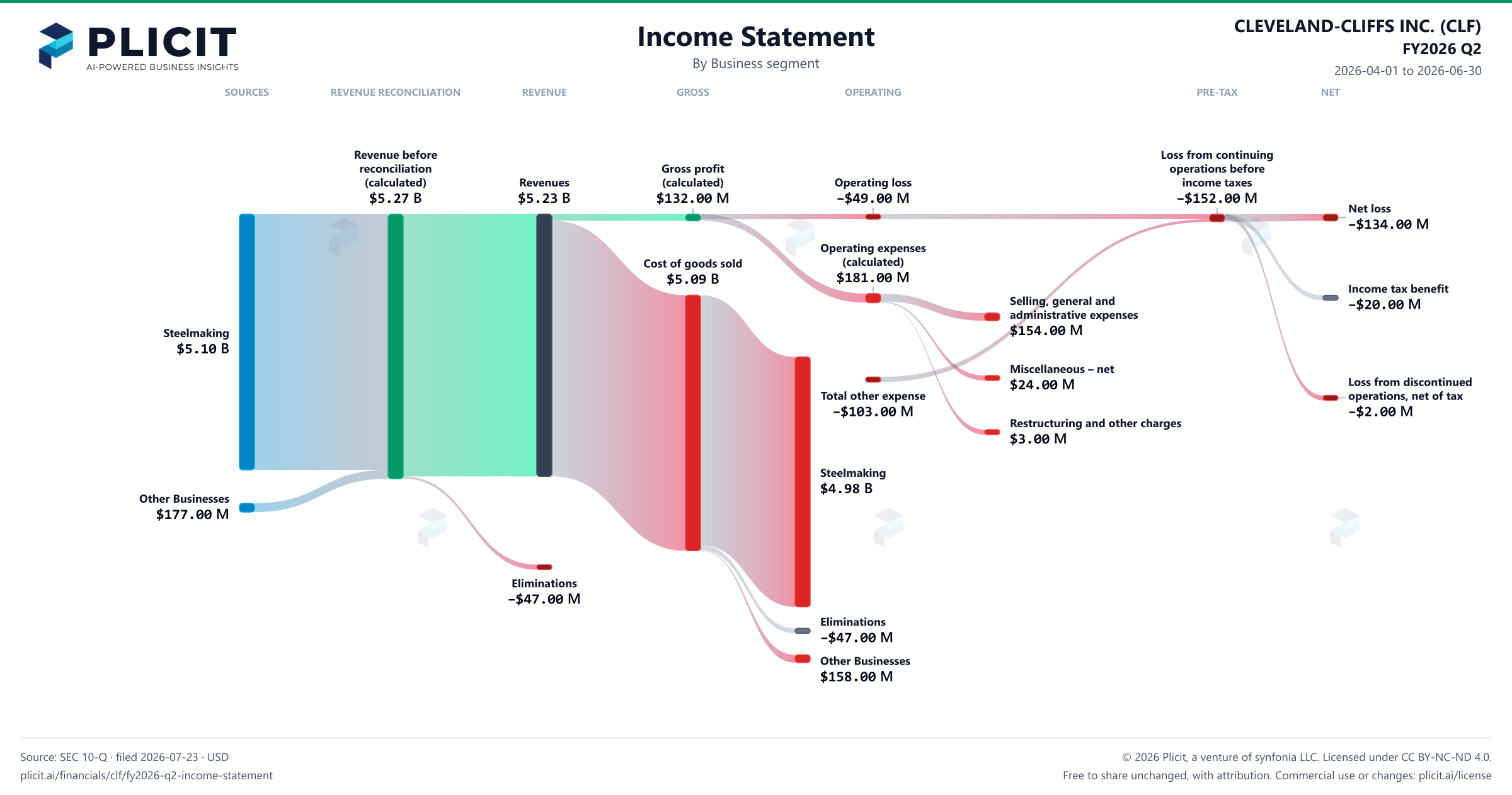 CLEVELAND-CLIFFS INC. (CLF) FY2026 Q2 Revenue by Business Segment Sankey chart
