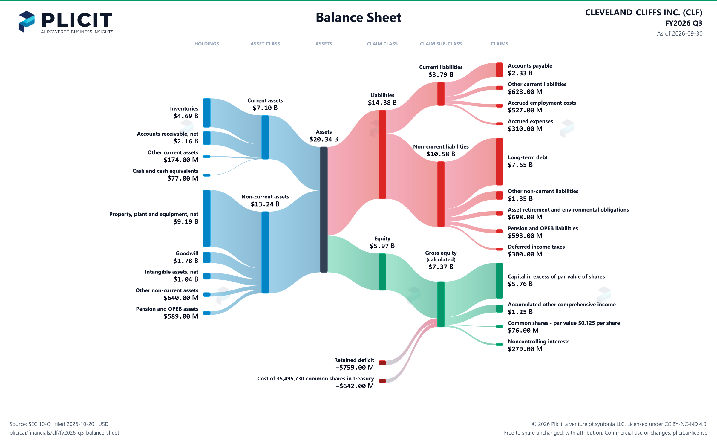 CLEVELAND-CLIFFS INC. (CLF) FY2026 Q3 Balance Sheet Sankey chart
