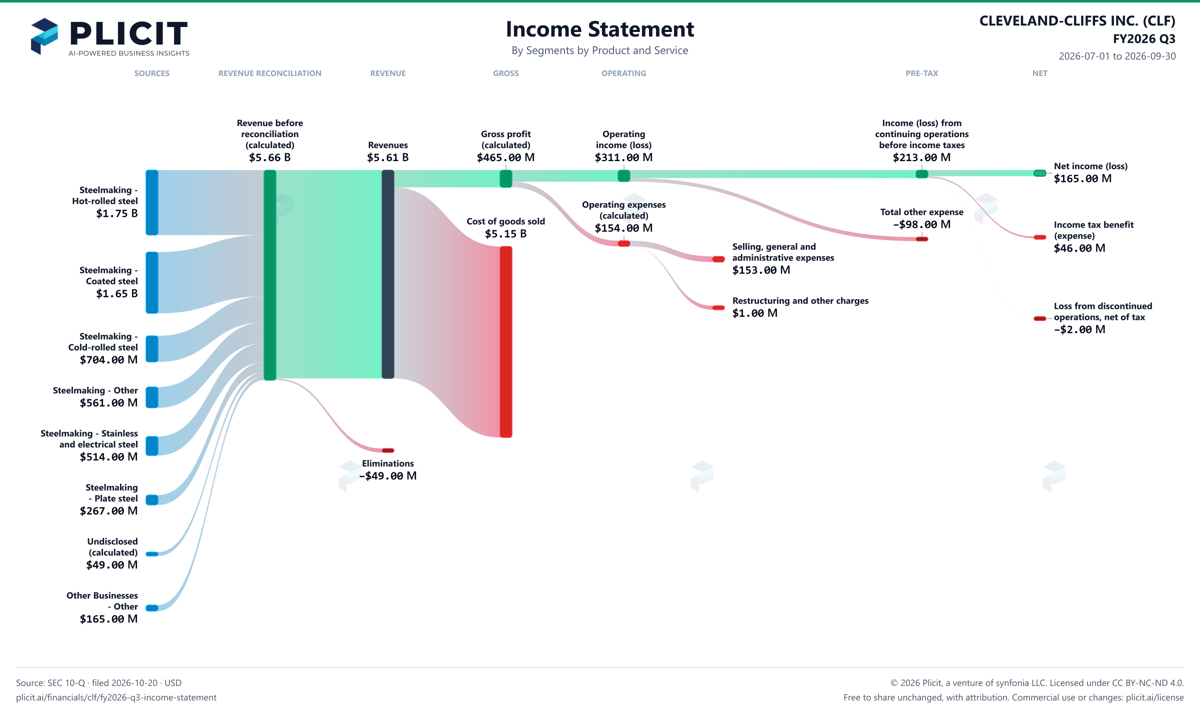 CLEVELAND-CLIFFS INC. (CLF) FY2026 Q3 P&L / Income Statement Sankey chart, Segments by Product and Service view