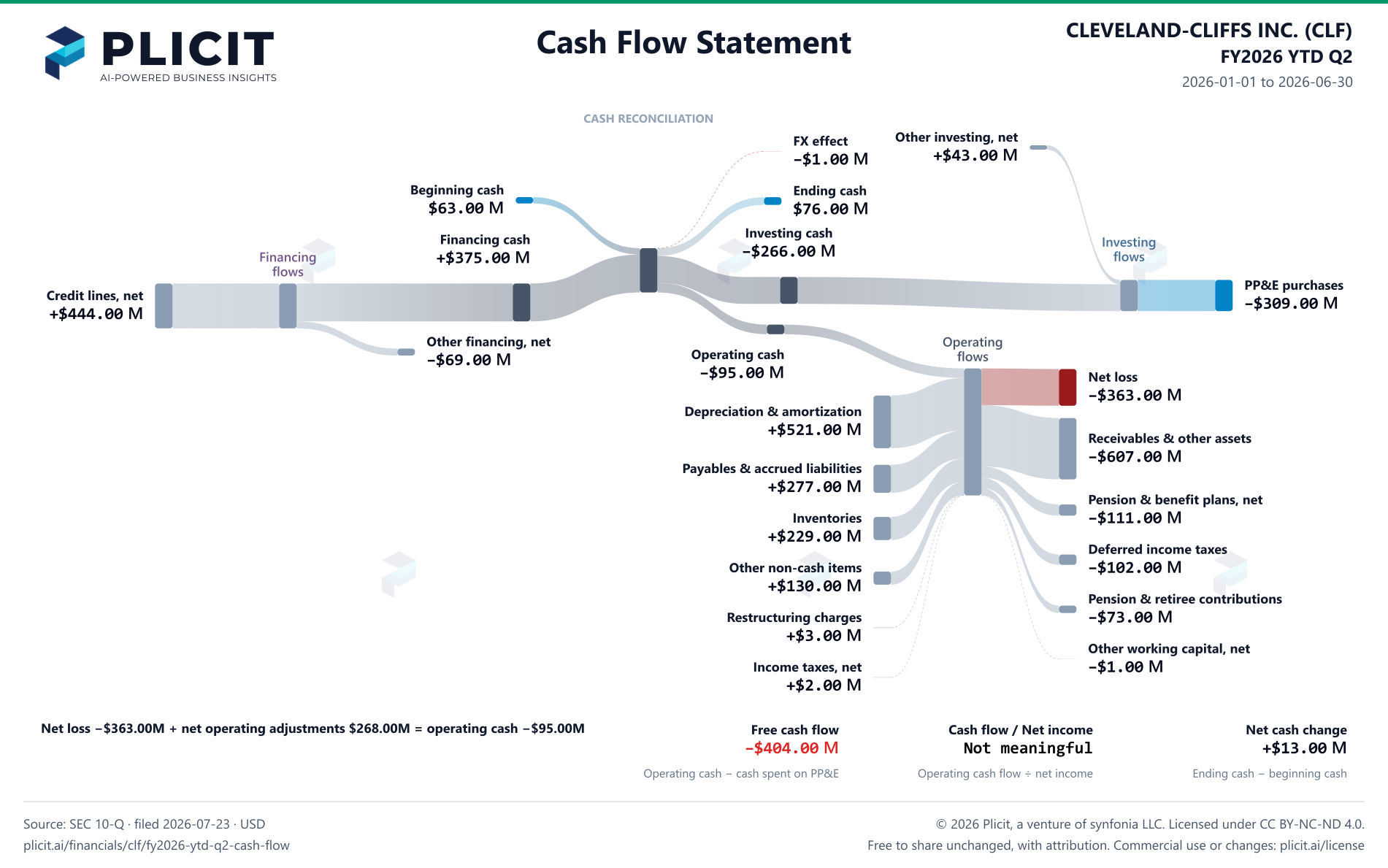 CLEVELAND-CLIFFS INC. (CLF) FY2026 YTD Q2 Statement of Cash Flows Sankey chart