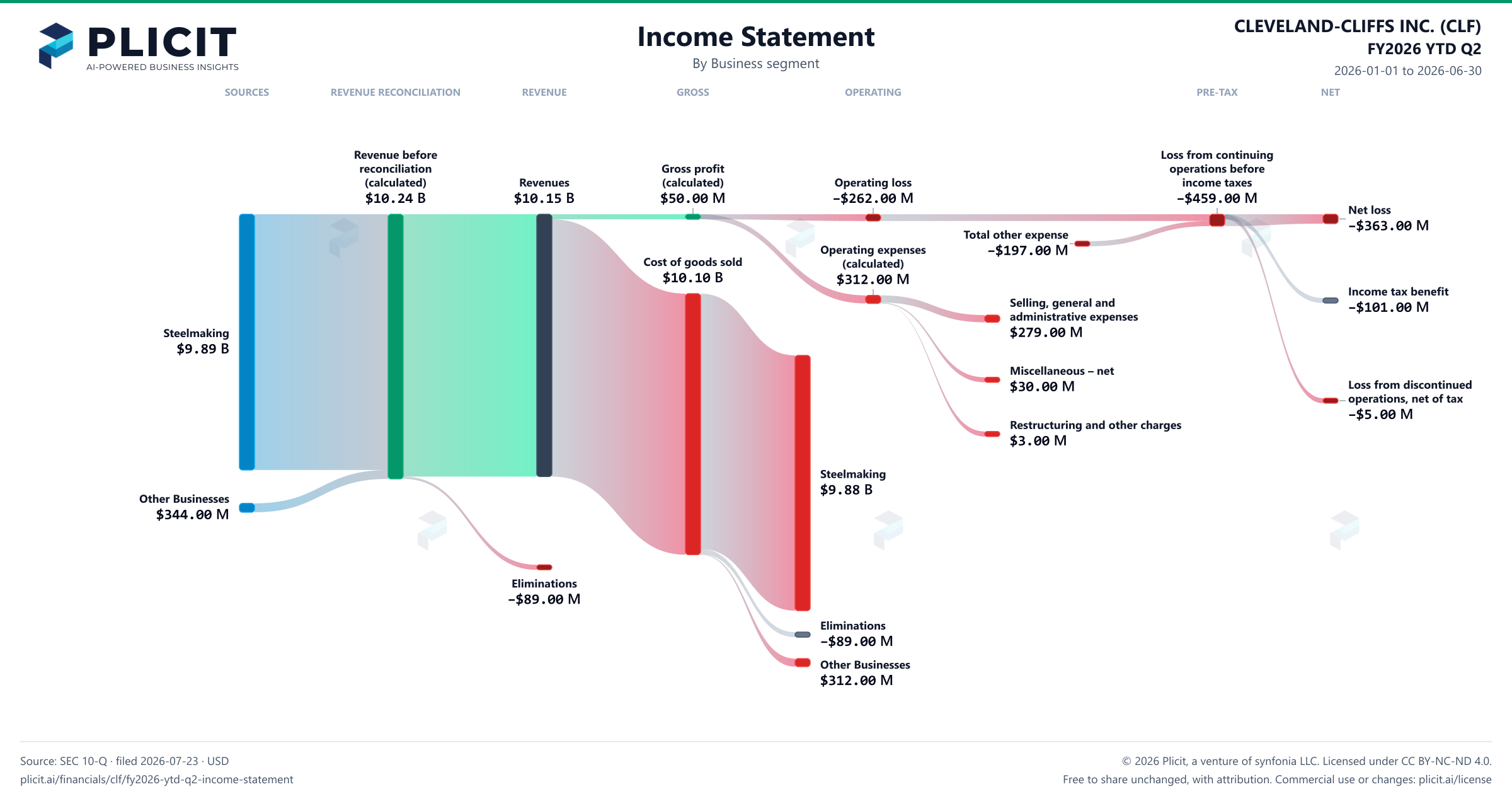 CLEVELAND-CLIFFS INC. (CLF) FY2026 YTD Q2 Revenue by Business Segment Sankey chart
