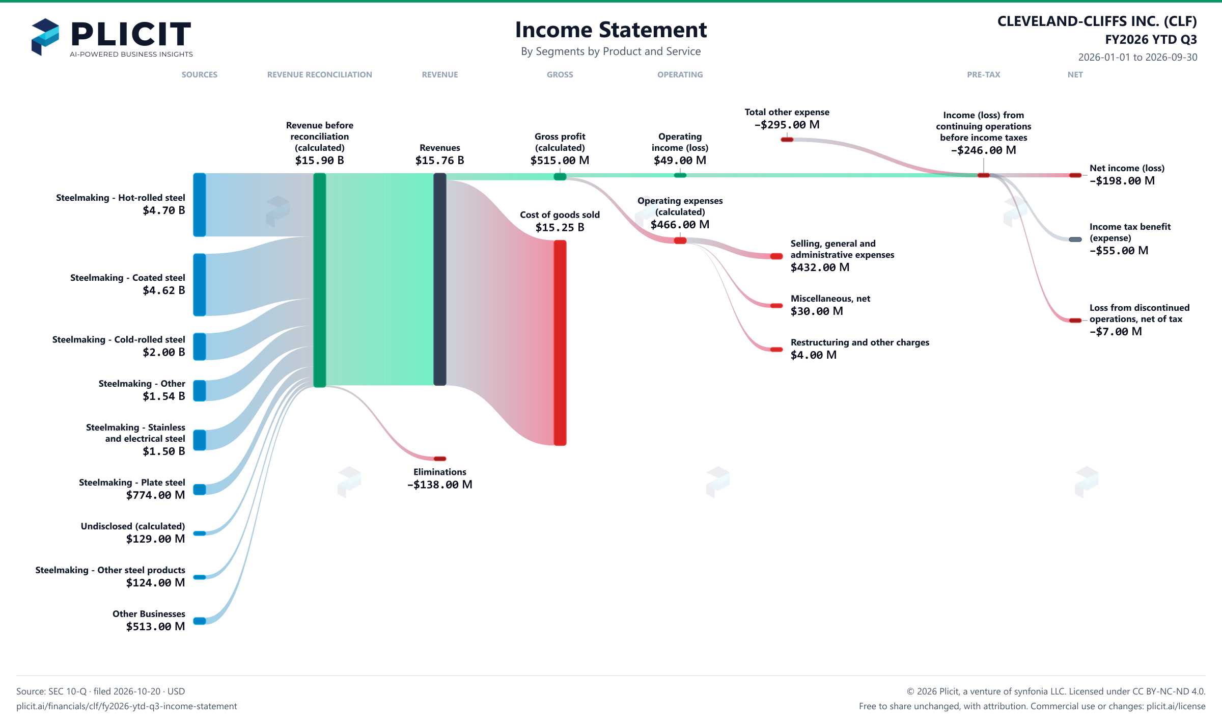 CLEVELAND-CLIFFS INC. (CLF) FY2026 YTD Q3 P&L / Income Statement Sankey chart, Segments by Product and Service view