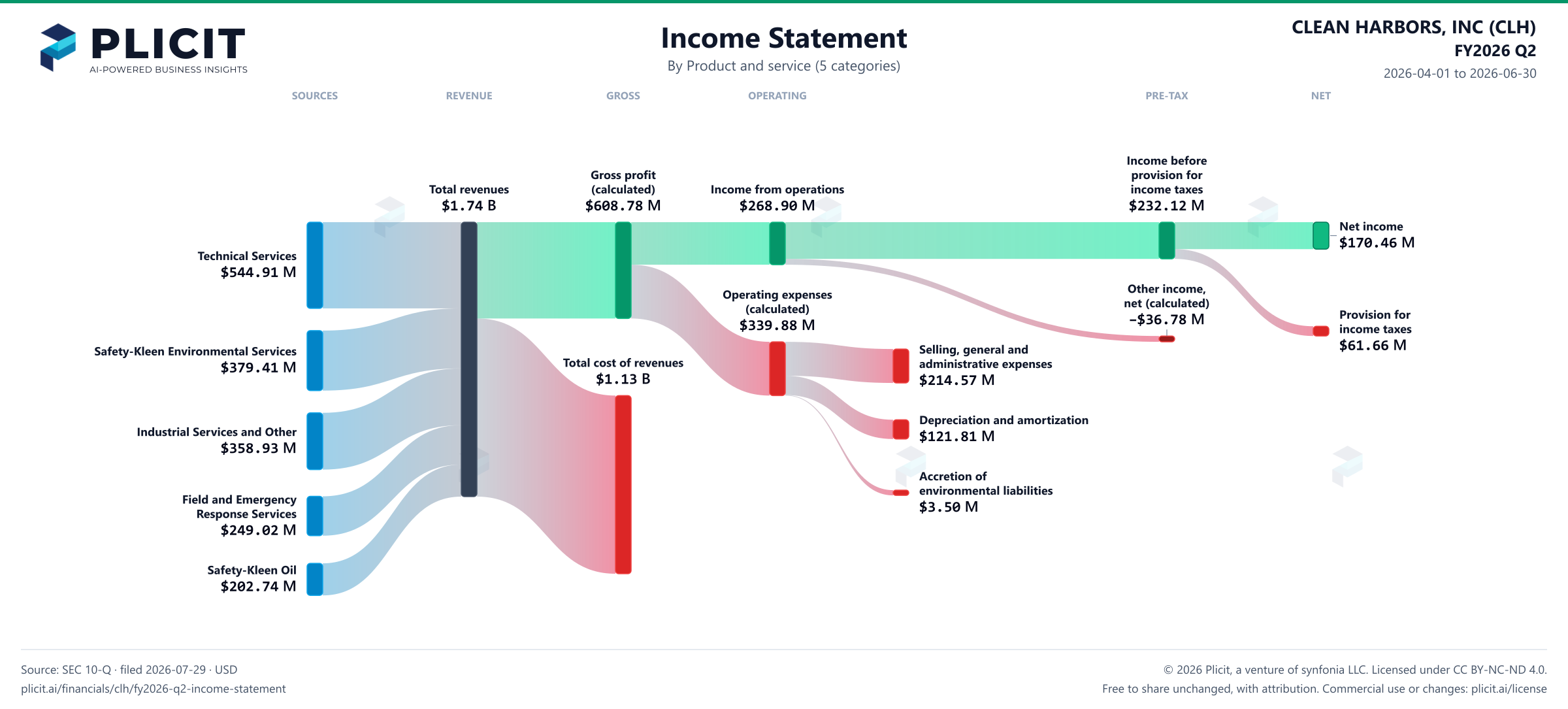 CLEAN HARBORS, INC (CLH) FY2026 Q2 P&L / Income Statement Sankey chart, Product and service (5 categories) view