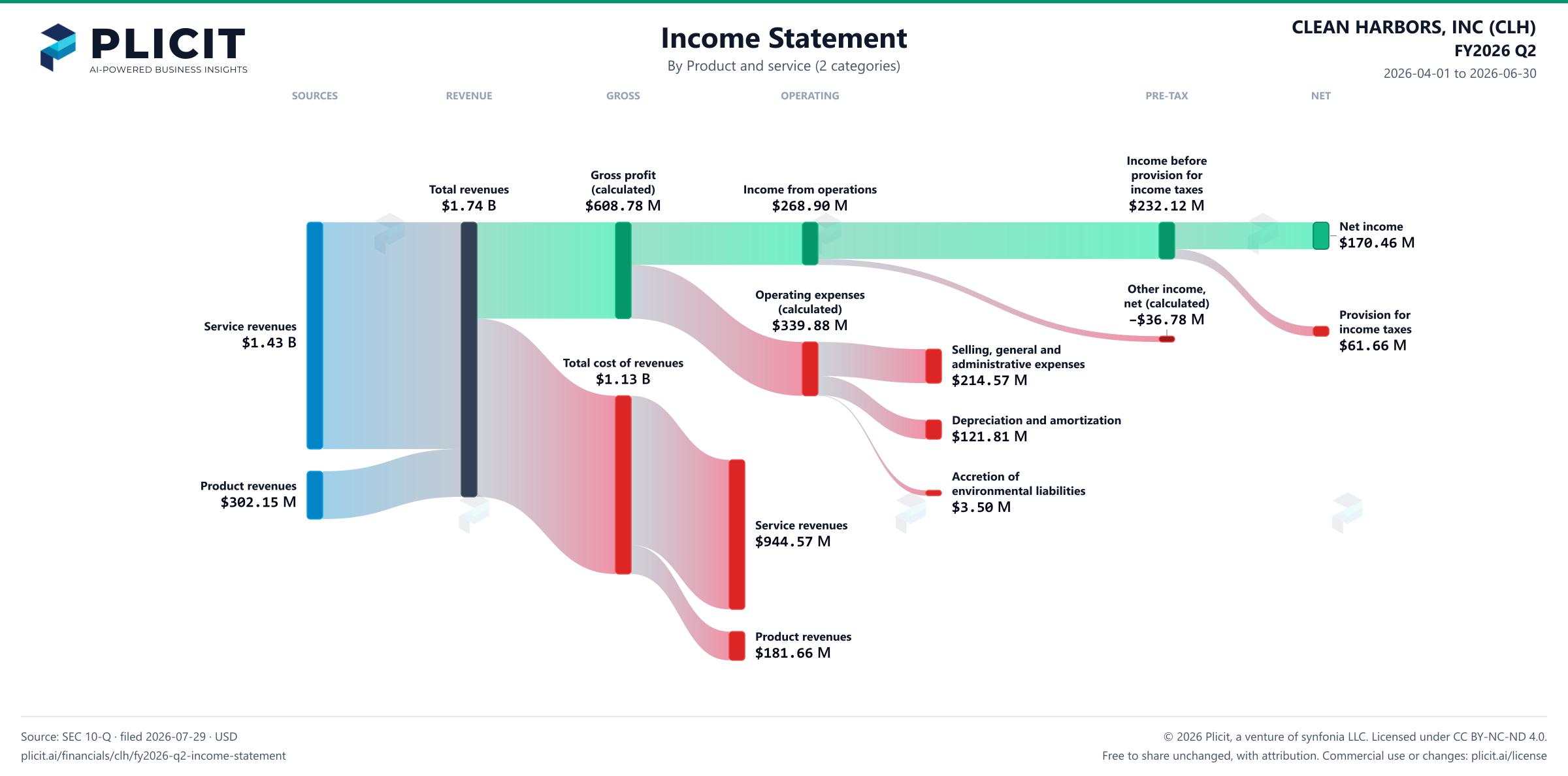 CLEAN HARBORS, INC (CLH) FY2026 Q2 Revenue by Product and Service (2 categories) Sankey chart