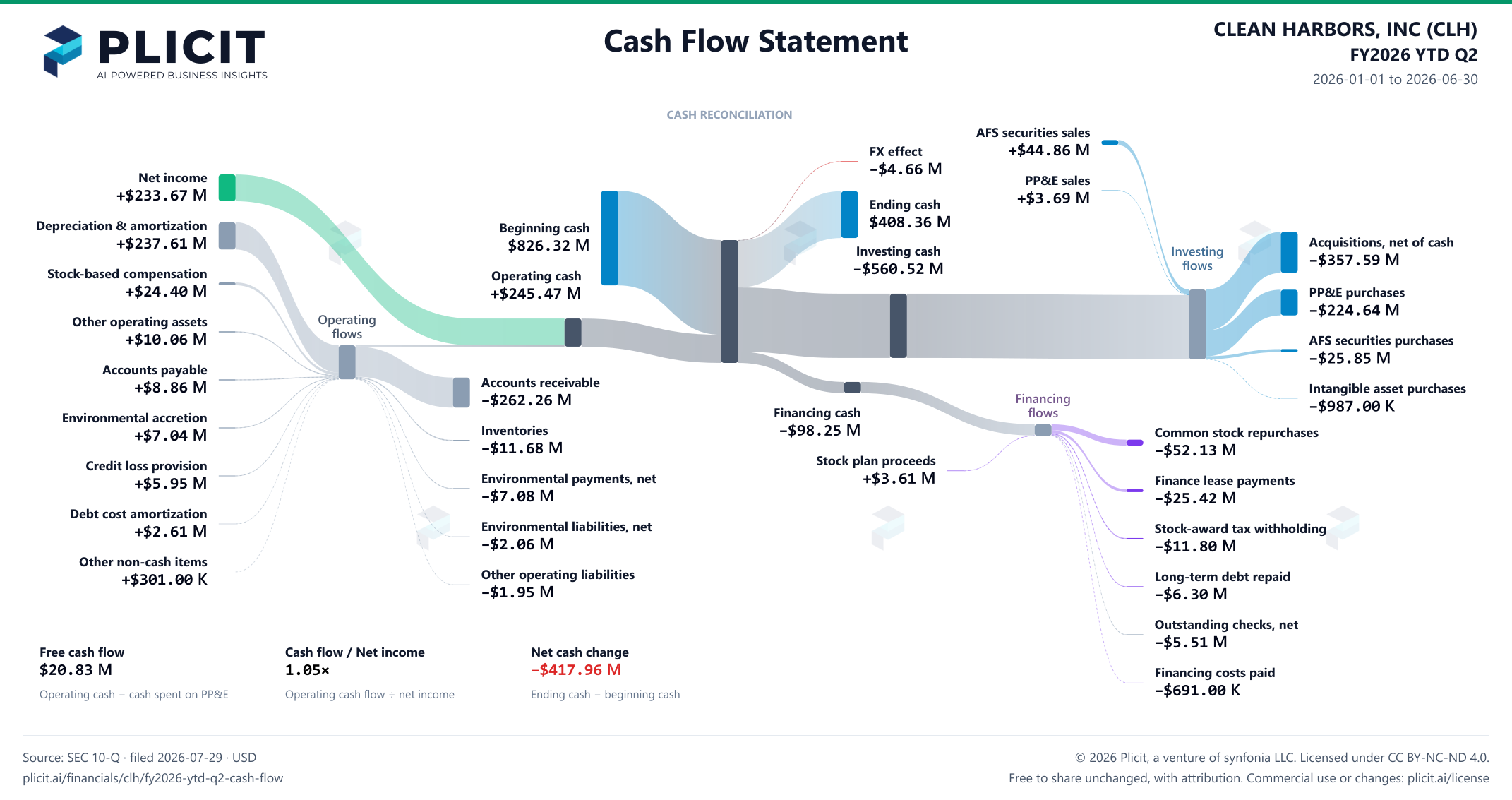 CLEAN HARBORS, INC (CLH) FY2026 YTD Q2 Statement of Cash Flows Sankey chart