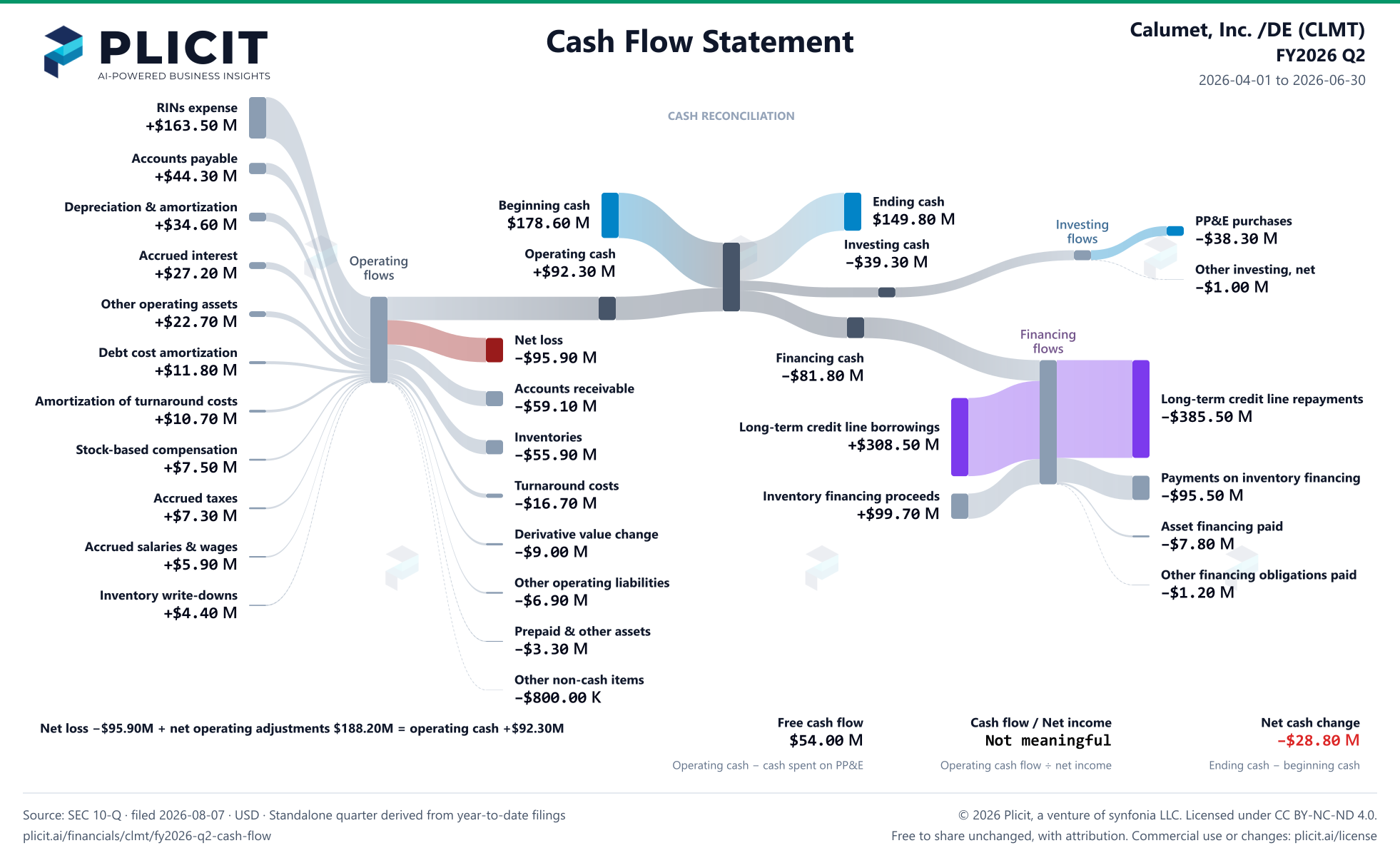 Calumet, Inc. /DE (CLMT) FY2026 Q2 Statement of Cash Flows Sankey chart