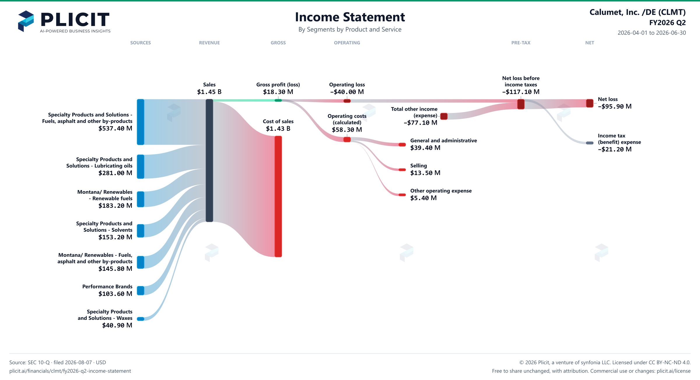 Calumet, Inc. /DE (CLMT) FY2026 Q2 P&L / Income Statement Sankey chart, Segments by Product and Service view
