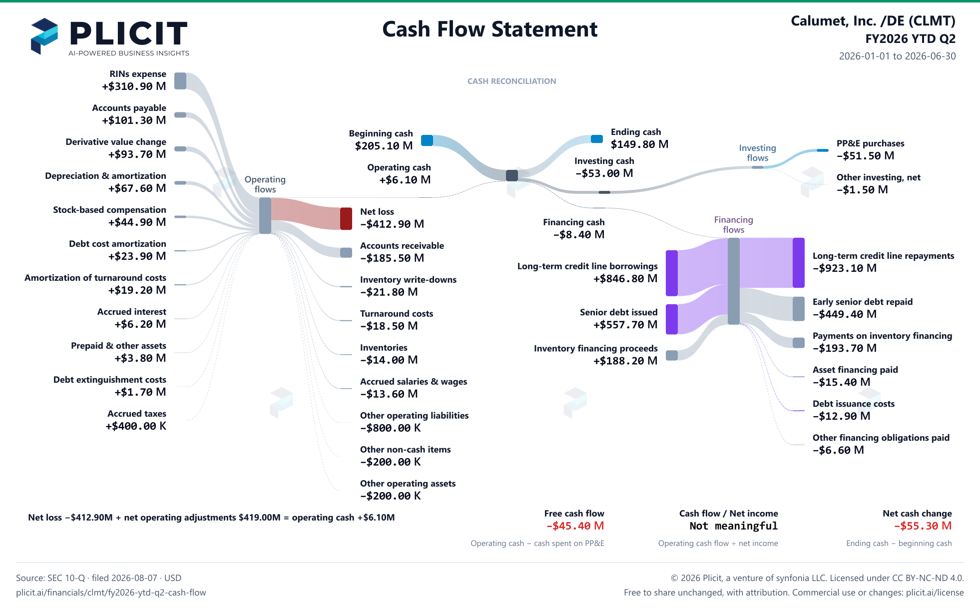 Calumet, Inc. /DE (CLMT) FY2026 YTD Q2 Statement of Cash Flows Sankey chart