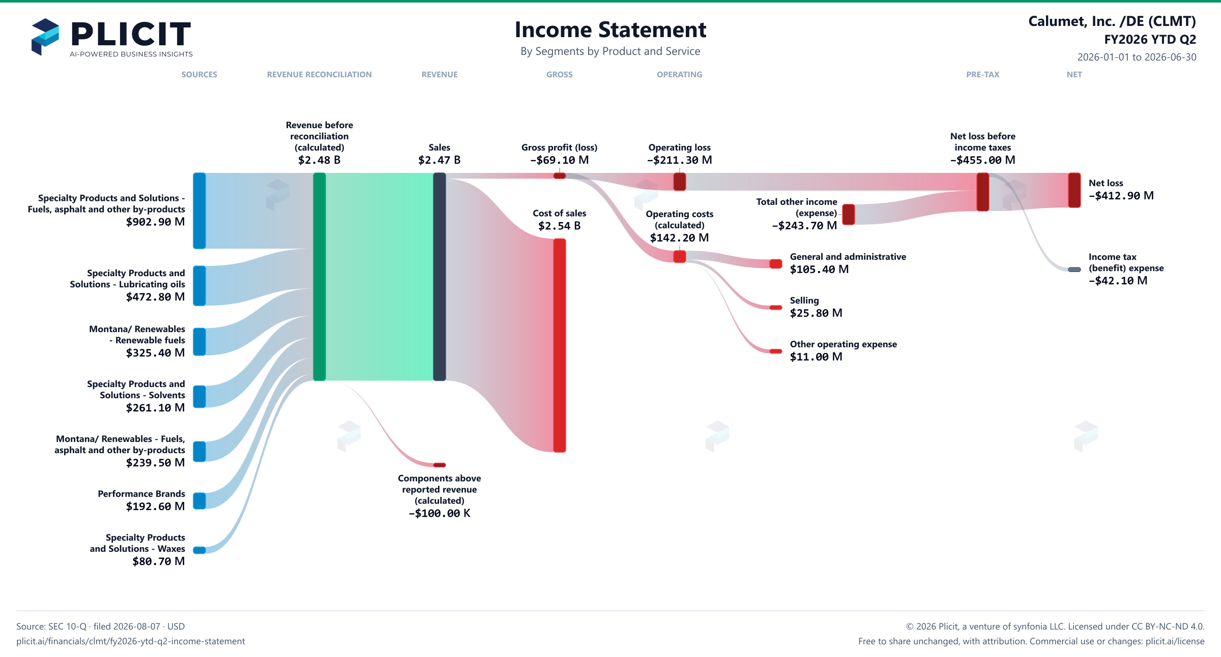 Calumet, Inc. /DE (CLMT) FY2026 YTD Q2 P&L / Income Statement Sankey chart, Segments by Product and Service view