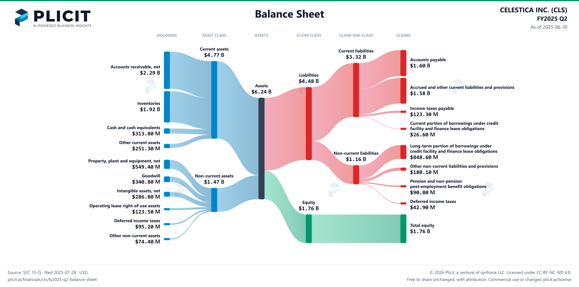 CELESTICA INC. (CLS) FY2025 Q2 Balance Sheet Sankey chart