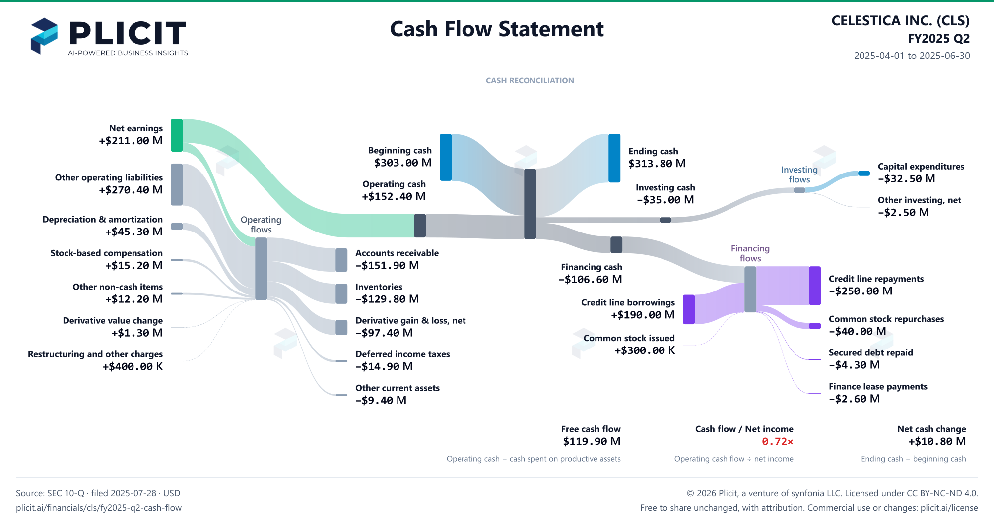 CELESTICA INC. (CLS) FY2025 Q2 Statement of Cash Flows Sankey chart