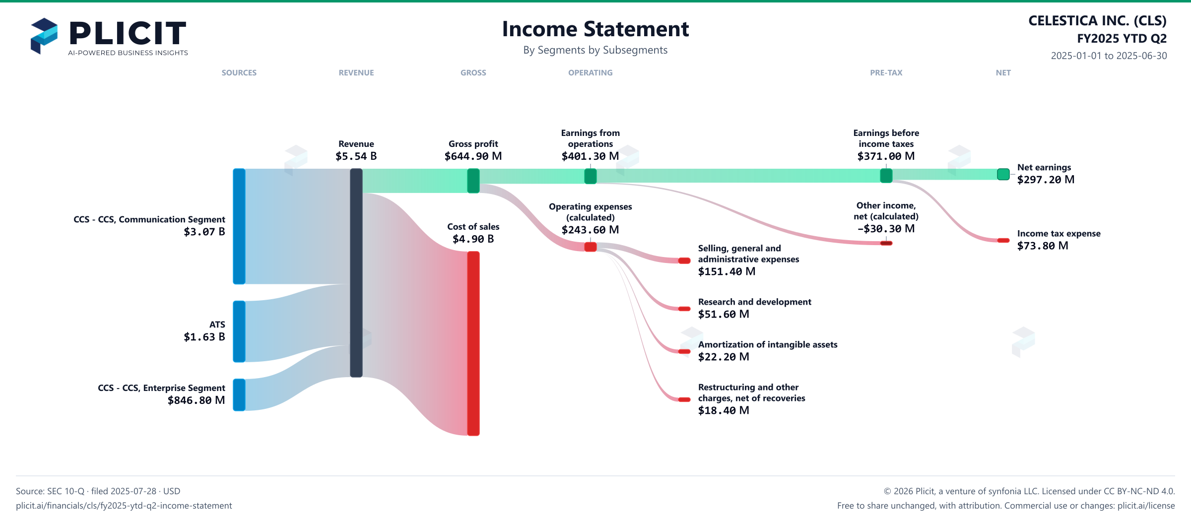 CELESTICA INC. (CLS) FY2025 YTD Q2 P&L / Income Statement Sankey chart, Segments by Subsegments view