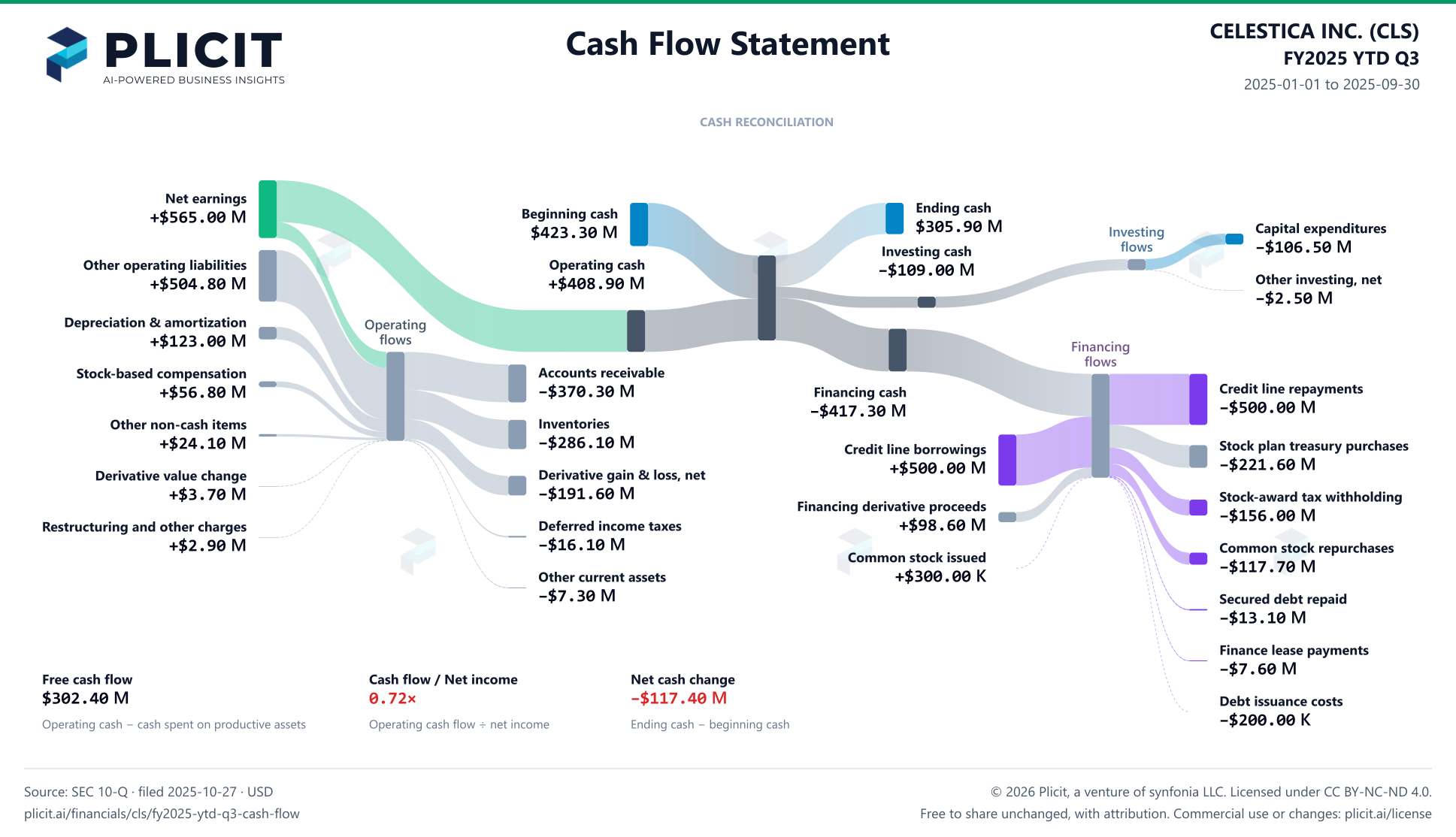 CELESTICA INC. (CLS) FY2025 YTD Q3 Statement of Cash Flows Sankey chart