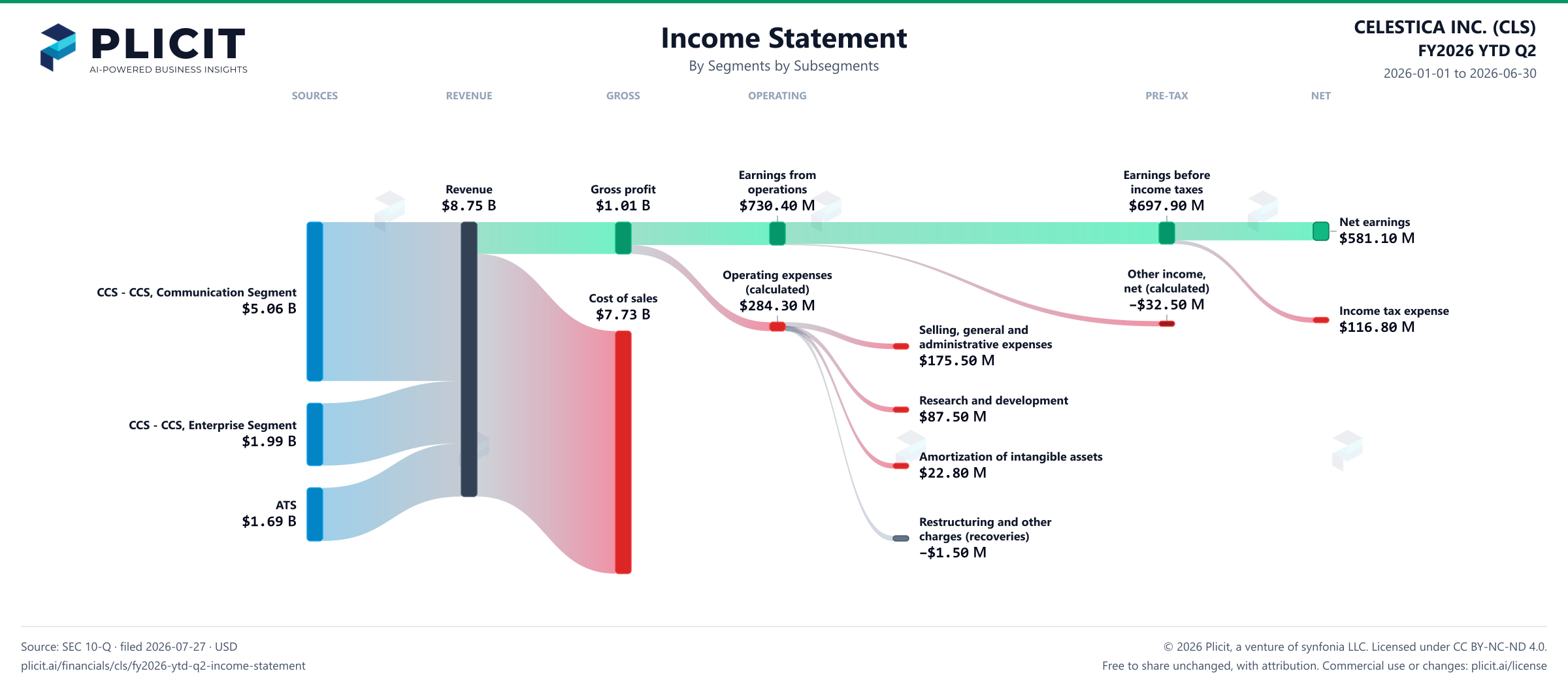CELESTICA INC. (CLS) FY2026 YTD Q2 P&L / Income Statement Sankey chart, Segments by Subsegments view