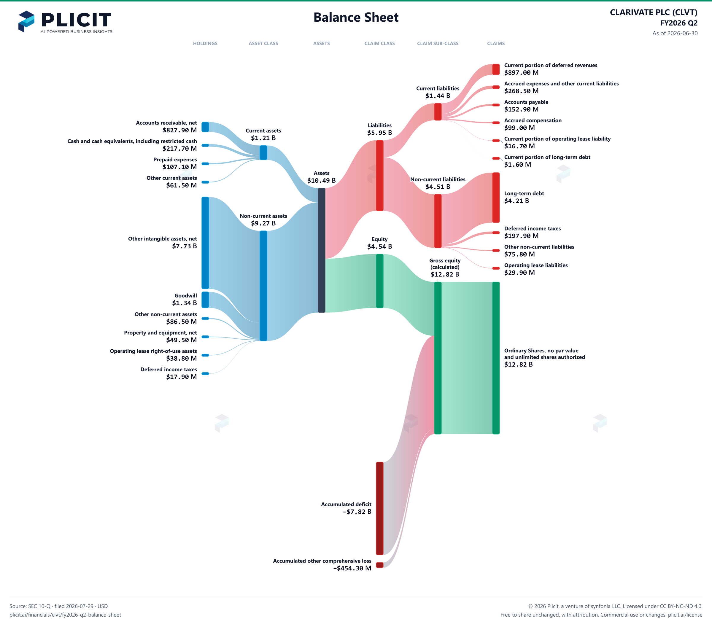 CLARIVATE PLC (CLVT) FY2026 Q2 Balance Sheet Sankey chart
