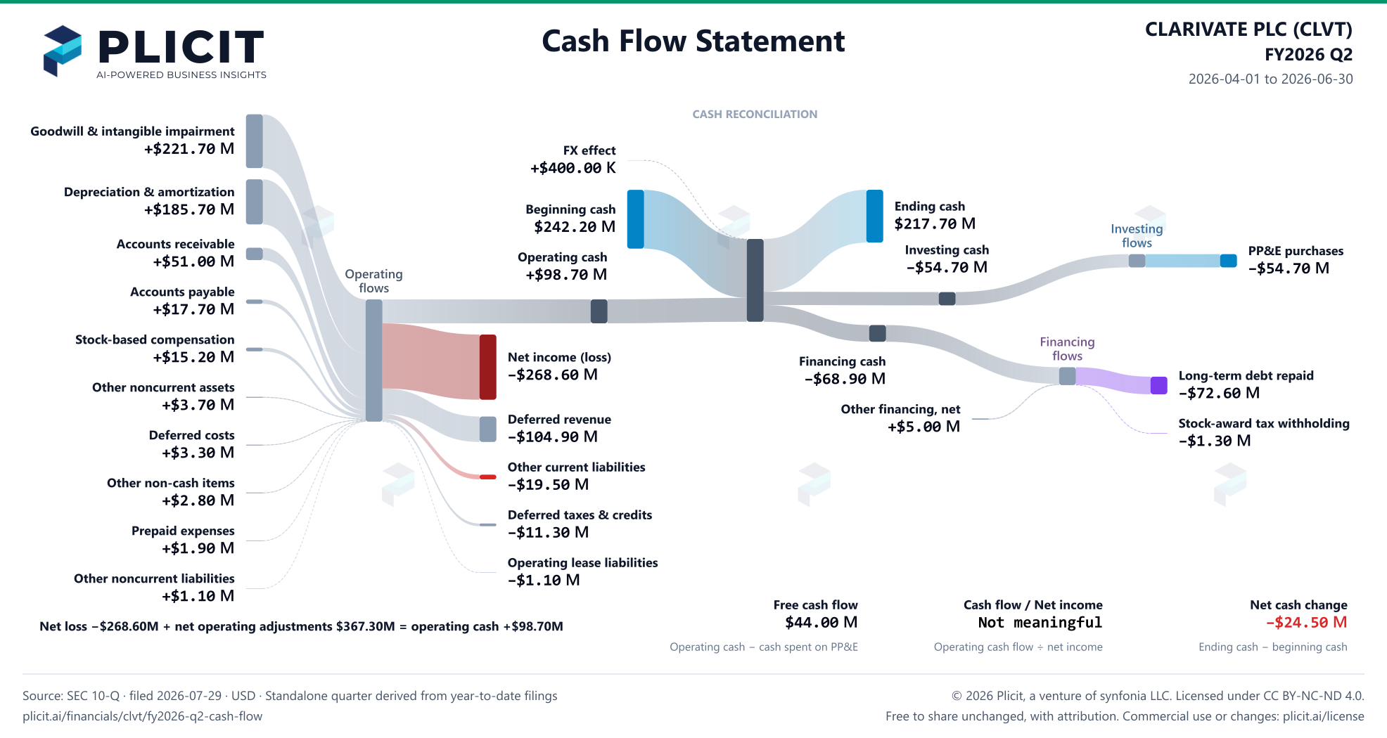 CLARIVATE PLC (CLVT) FY2026 Q2 Statement of Cash Flows Sankey chart