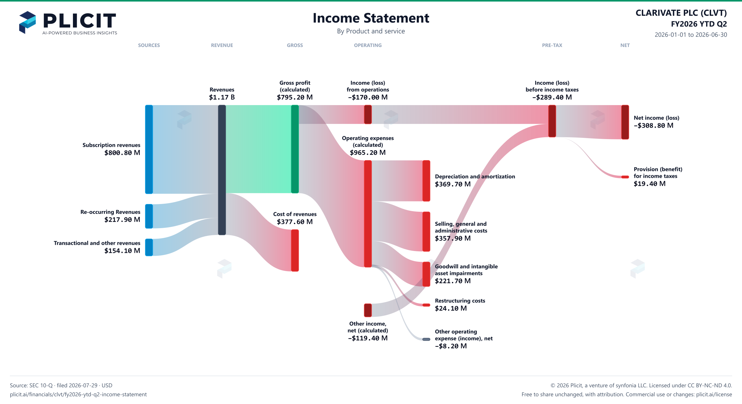 CLARIVATE PLC (CLVT) FY2026 YTD Q2 P&L / Income Statement Sankey chart, Product and service view