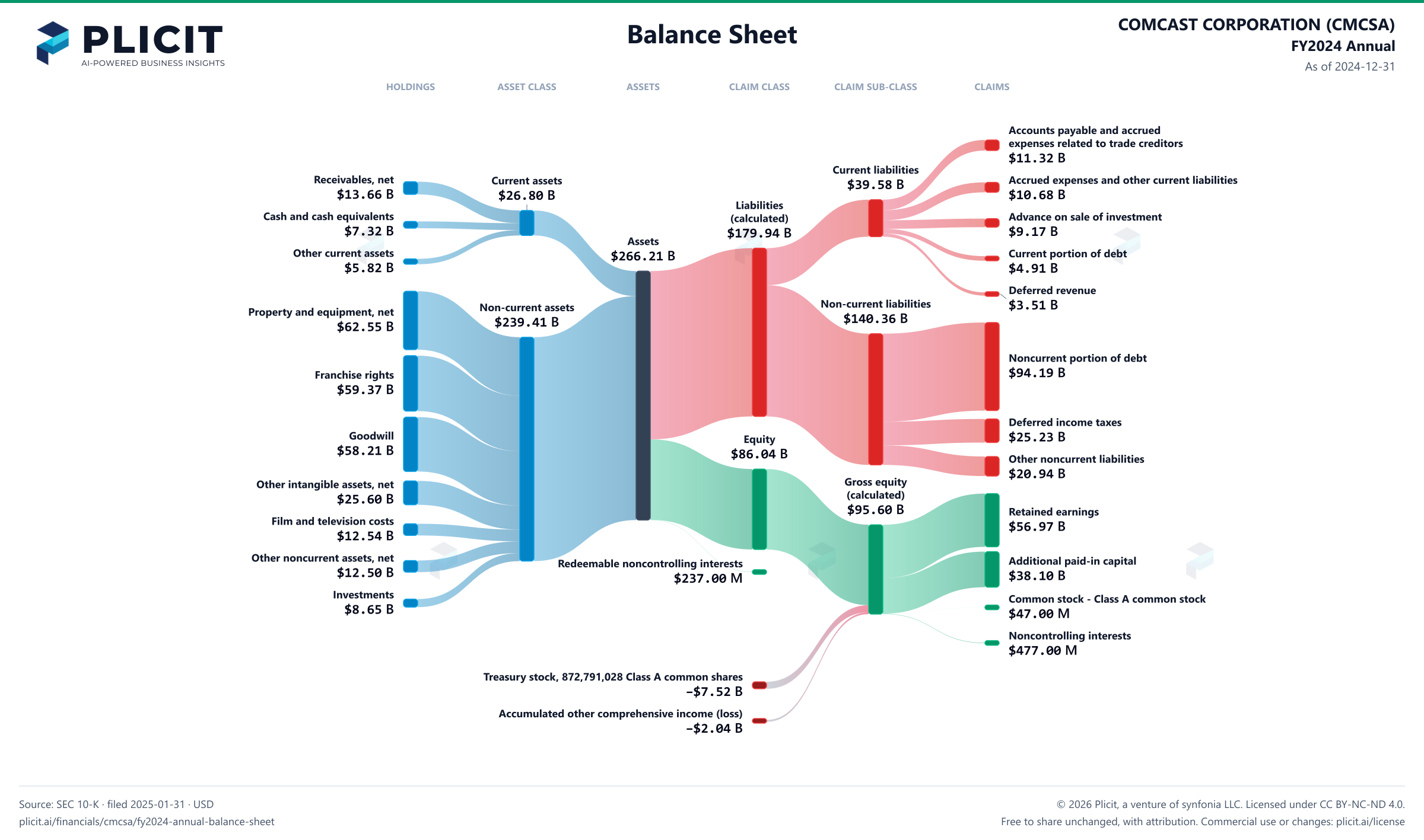 COMCAST CORPORATION (CMCSA) FY2024 Annual Balance Sheet Sankey chart