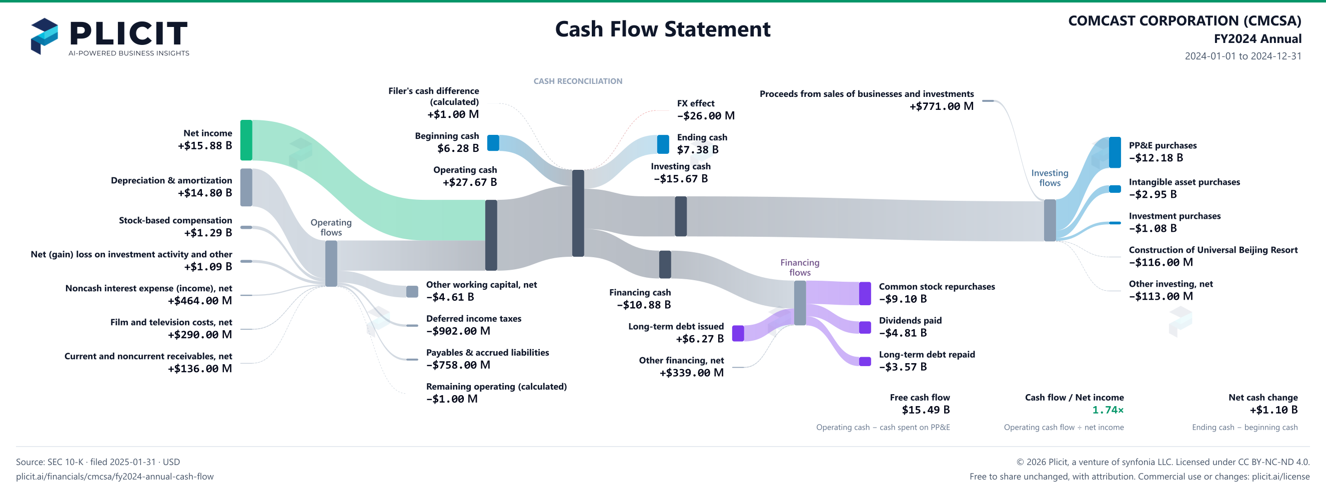 COMCAST CORPORATION (CMCSA) FY2024 Annual Statement of Cash Flows Sankey chart
