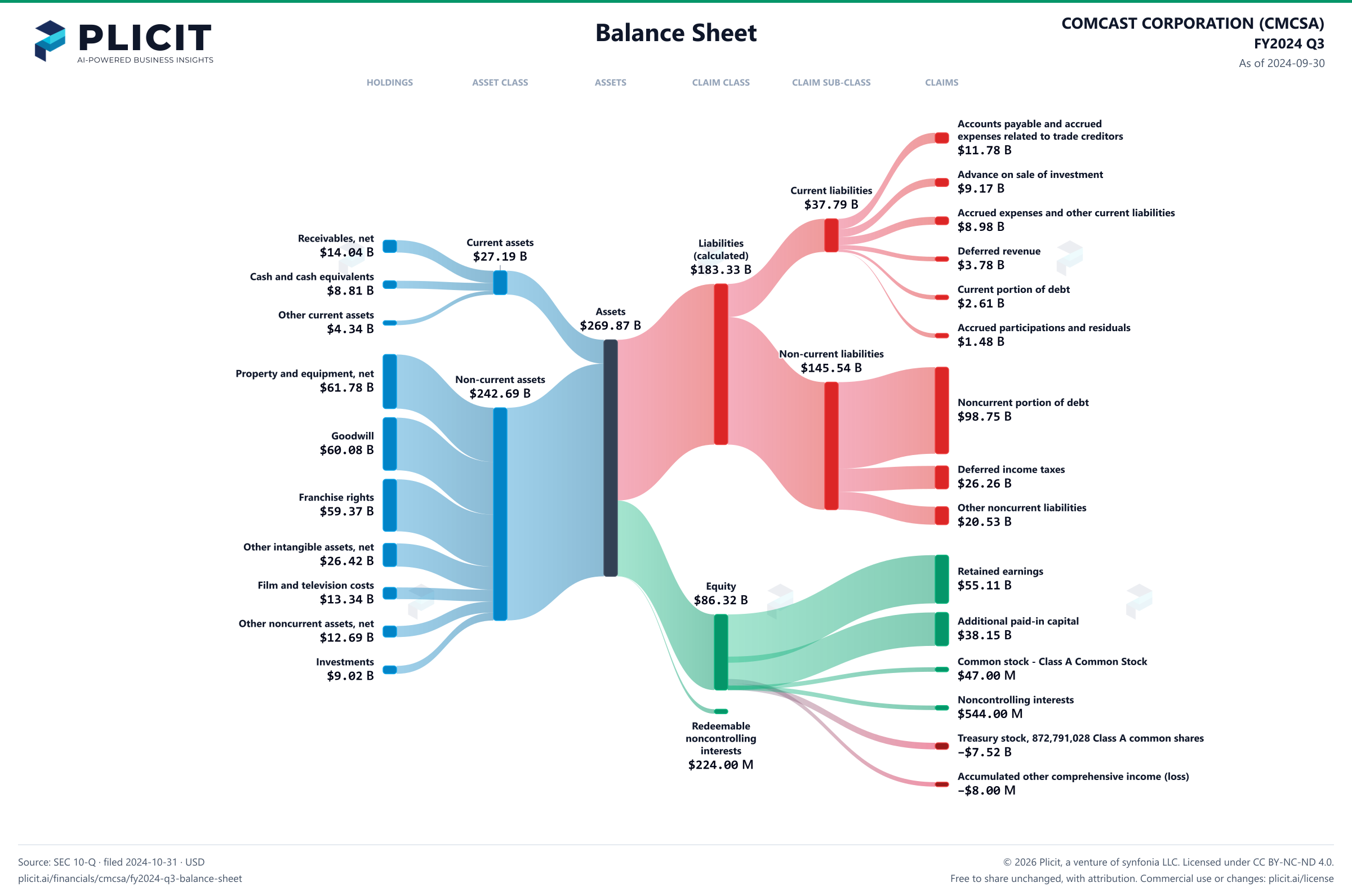 COMCAST CORPORATION (CMCSA) FY2024 Q3 Balance Sheet Sankey chart