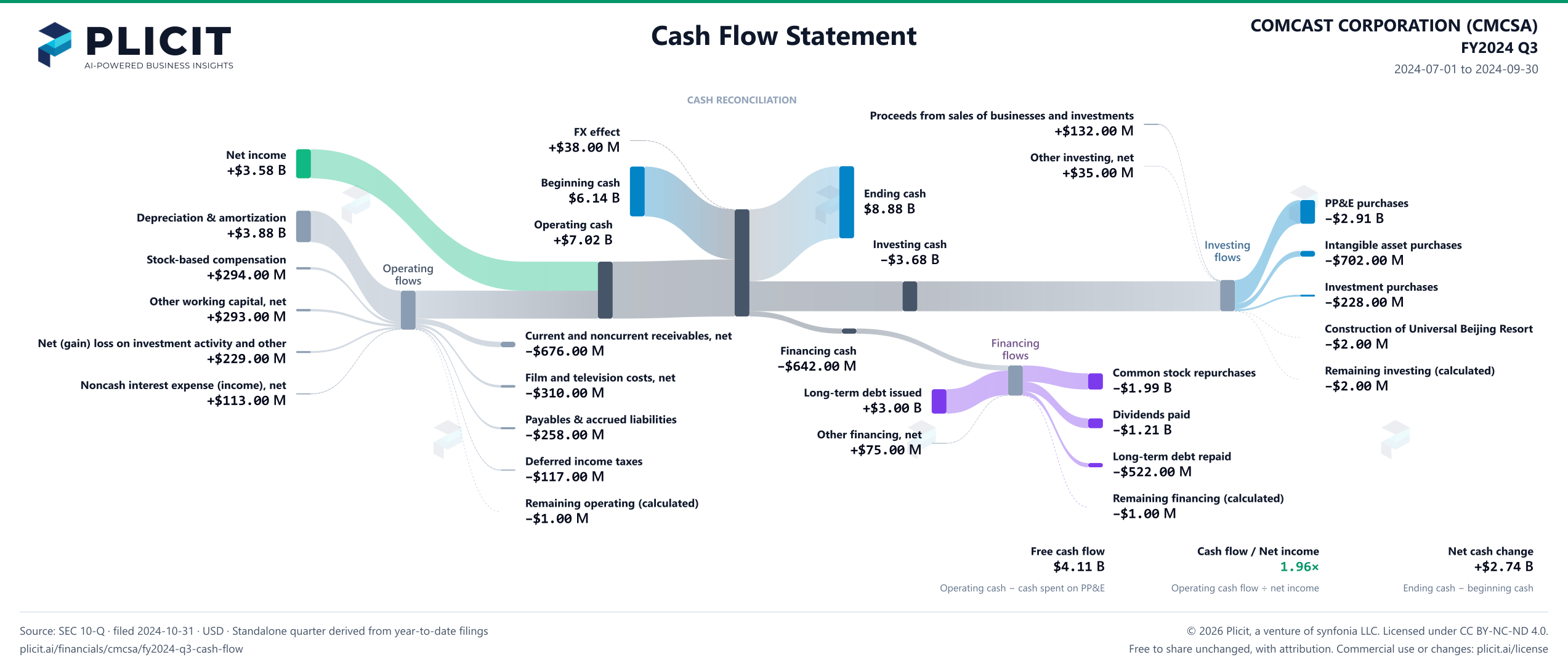 COMCAST CORPORATION (CMCSA) FY2024 Q3 Statement of Cash Flows Sankey chart