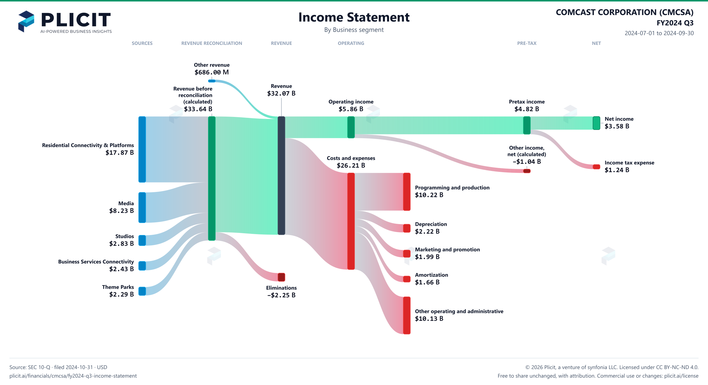 COMCAST CORPORATION (CMCSA) FY2024 Q3 P&L / Income Statement Sankey chart