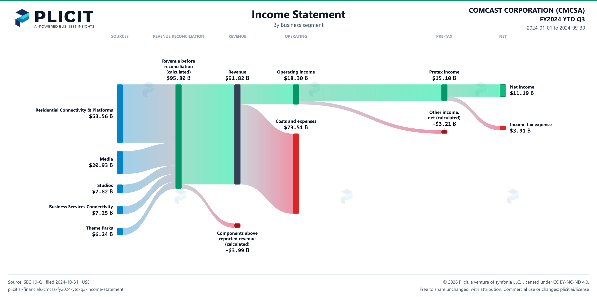 COMCAST CORPORATION (CMCSA) FY2024 YTD Q3 P&L / Income Statement Sankey chart