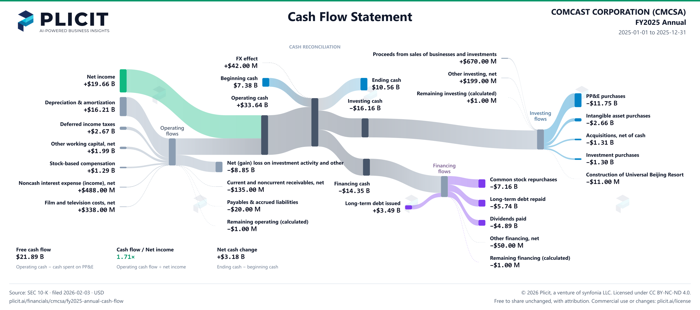 COMCAST CORPORATION (CMCSA) FY2025 Annual Statement of Cash Flows Sankey chart