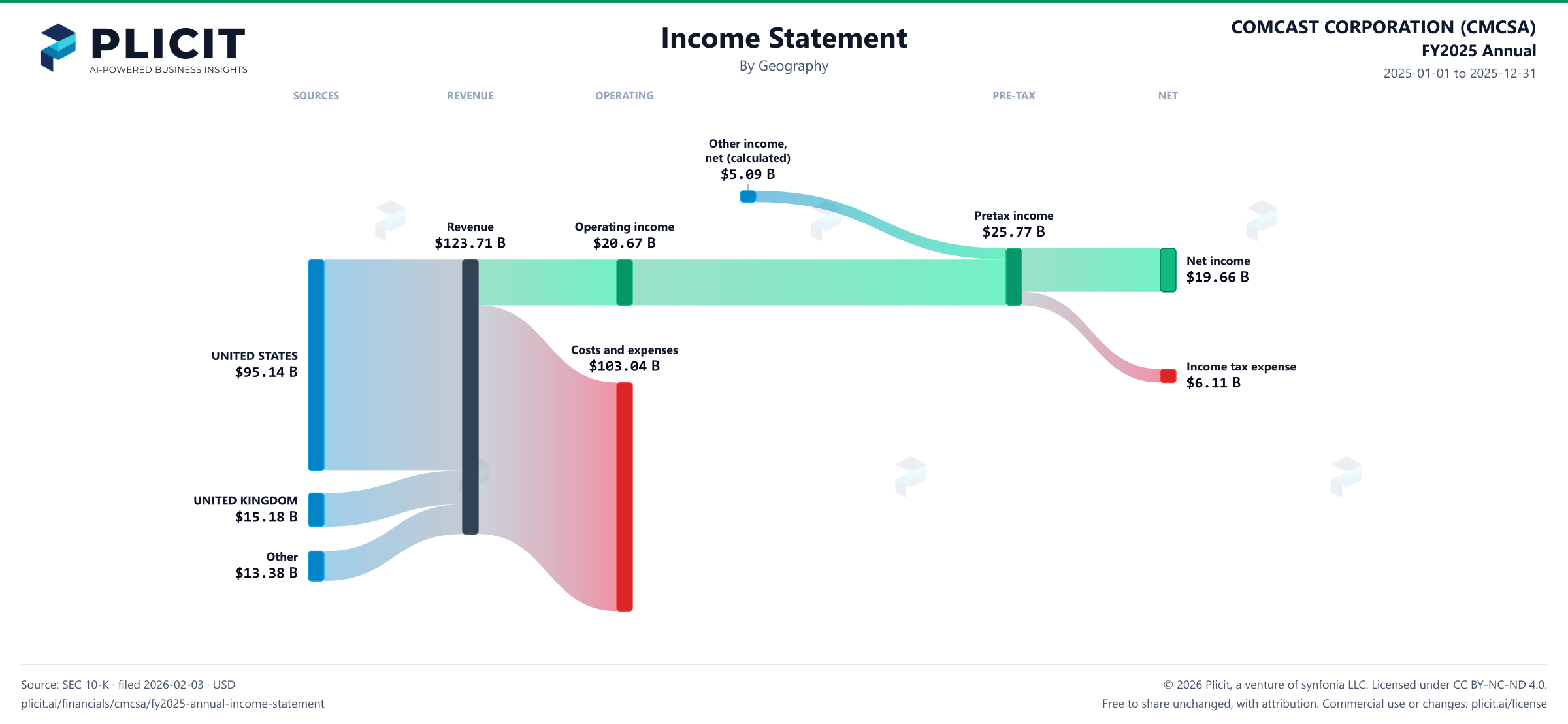 COMCAST CORPORATION (CMCSA) FY2025 Annual Revenue by Geography Sankey chart