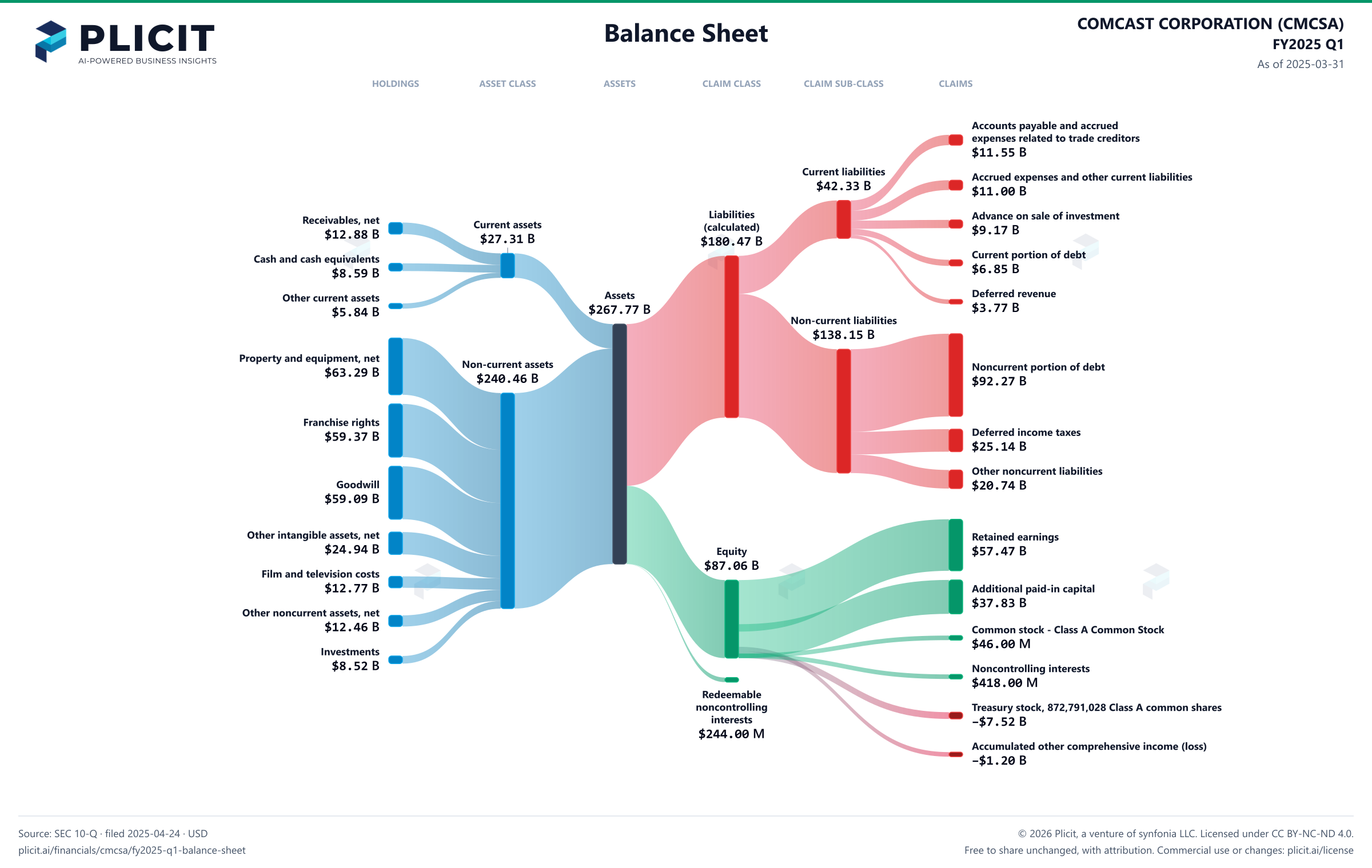 COMCAST CORPORATION (CMCSA) FY2025 Q1 Balance Sheet Sankey chart
