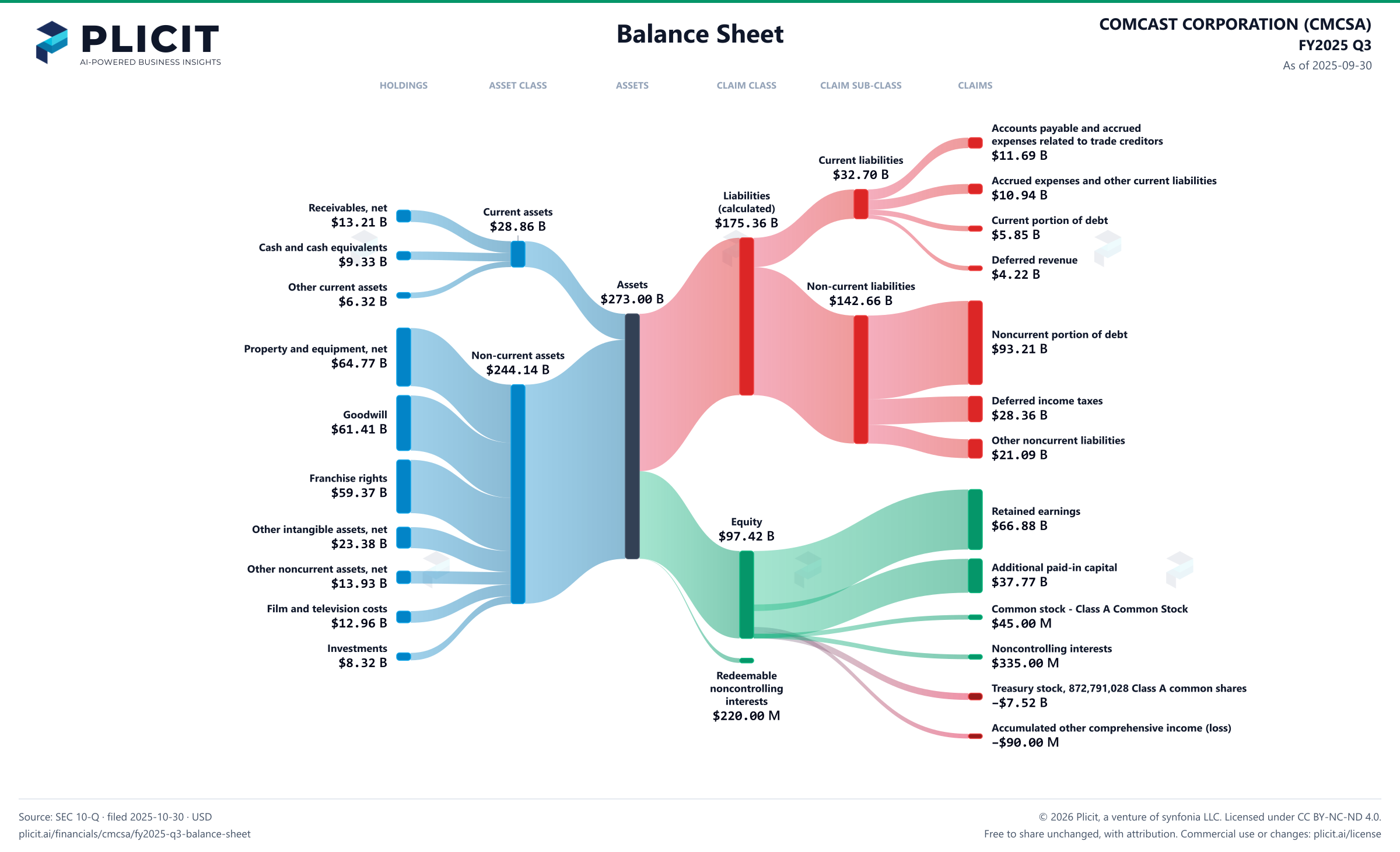 COMCAST CORPORATION (CMCSA) FY2025 Q3 Balance Sheet Sankey chart