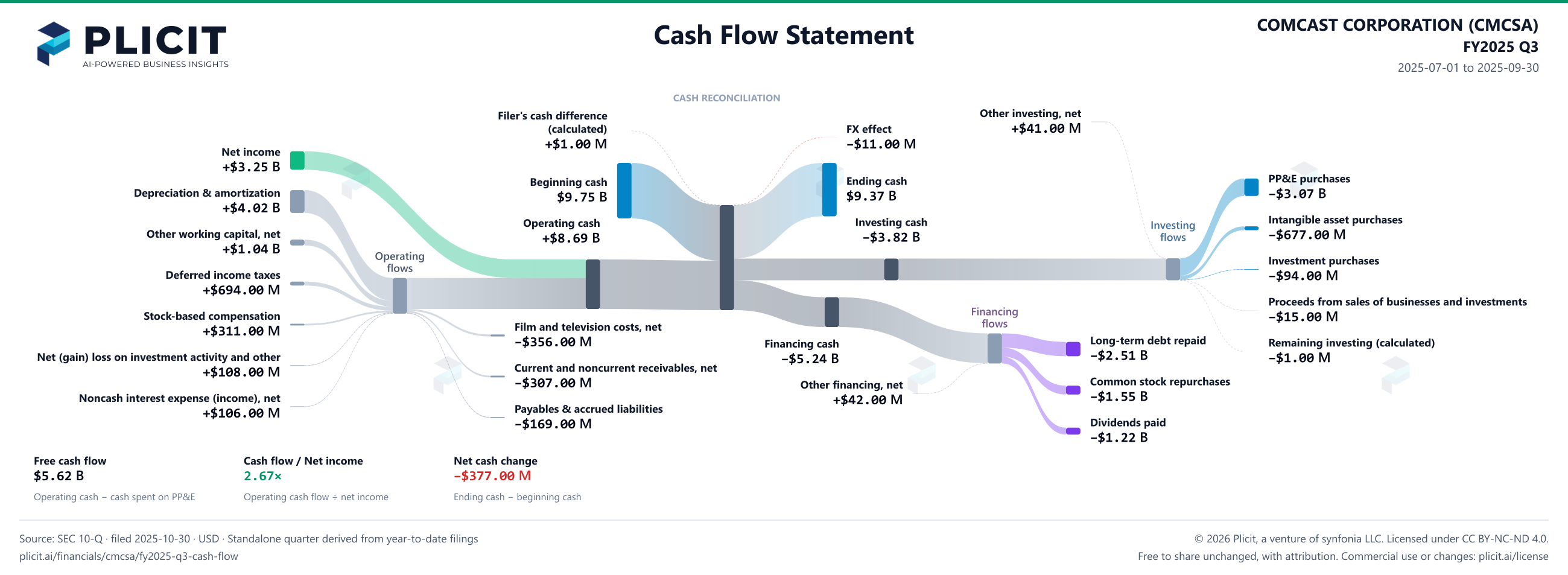 COMCAST CORPORATION (CMCSA) FY2025 Q3 Statement of Cash Flows Sankey chart
