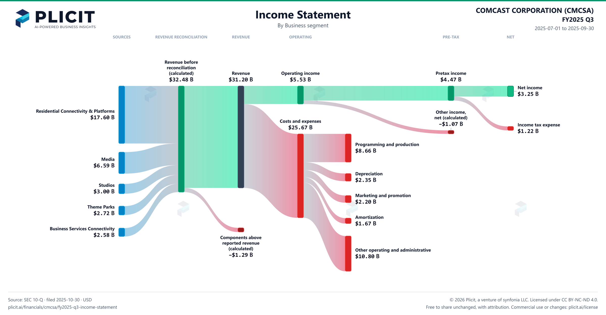 COMCAST CORPORATION (CMCSA) FY2025 Q3 P&L / Income Statement Sankey chart