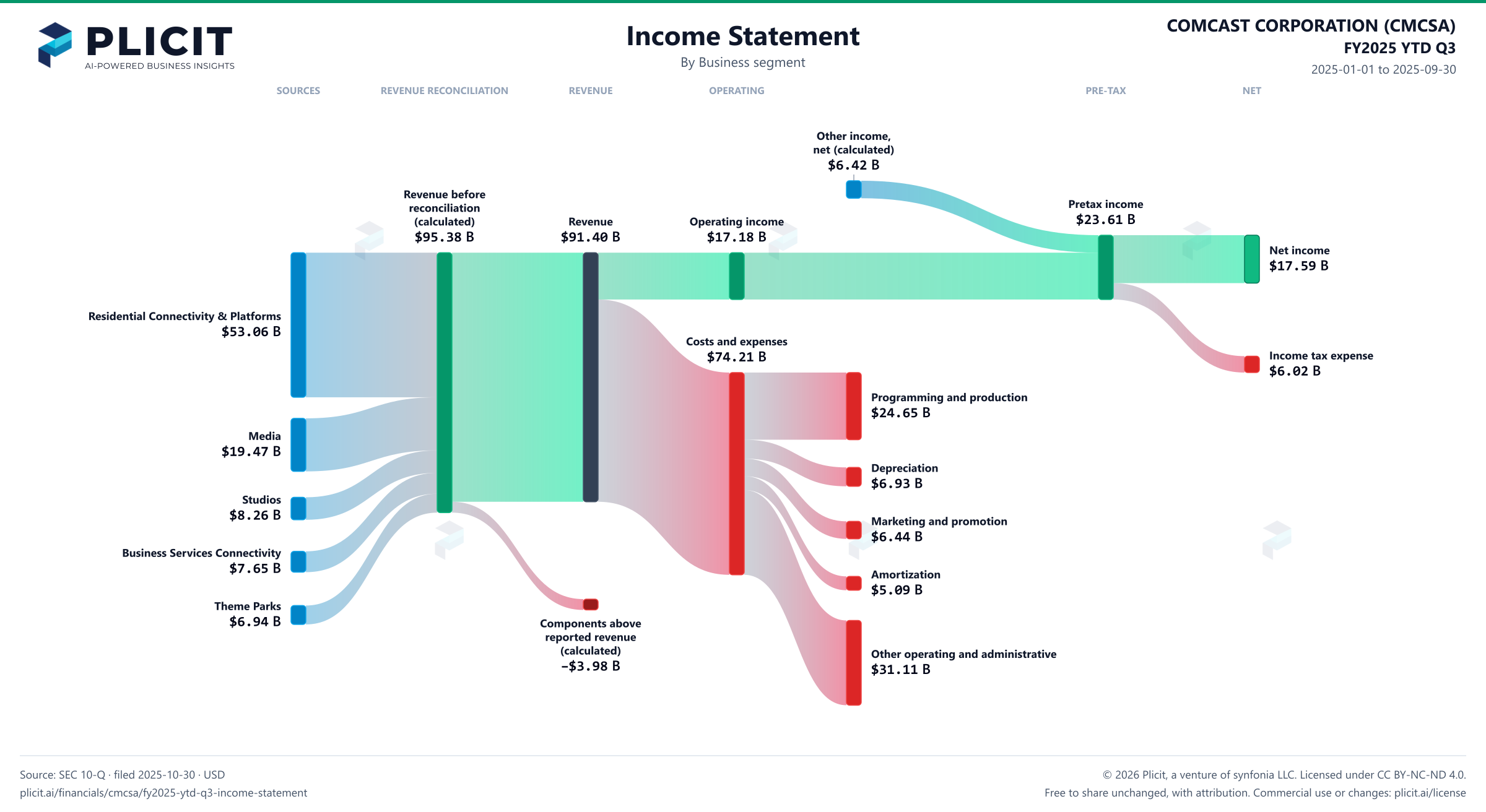 COMCAST CORPORATION (CMCSA) FY2025 YTD Q3 P&L / Income Statement Sankey chart