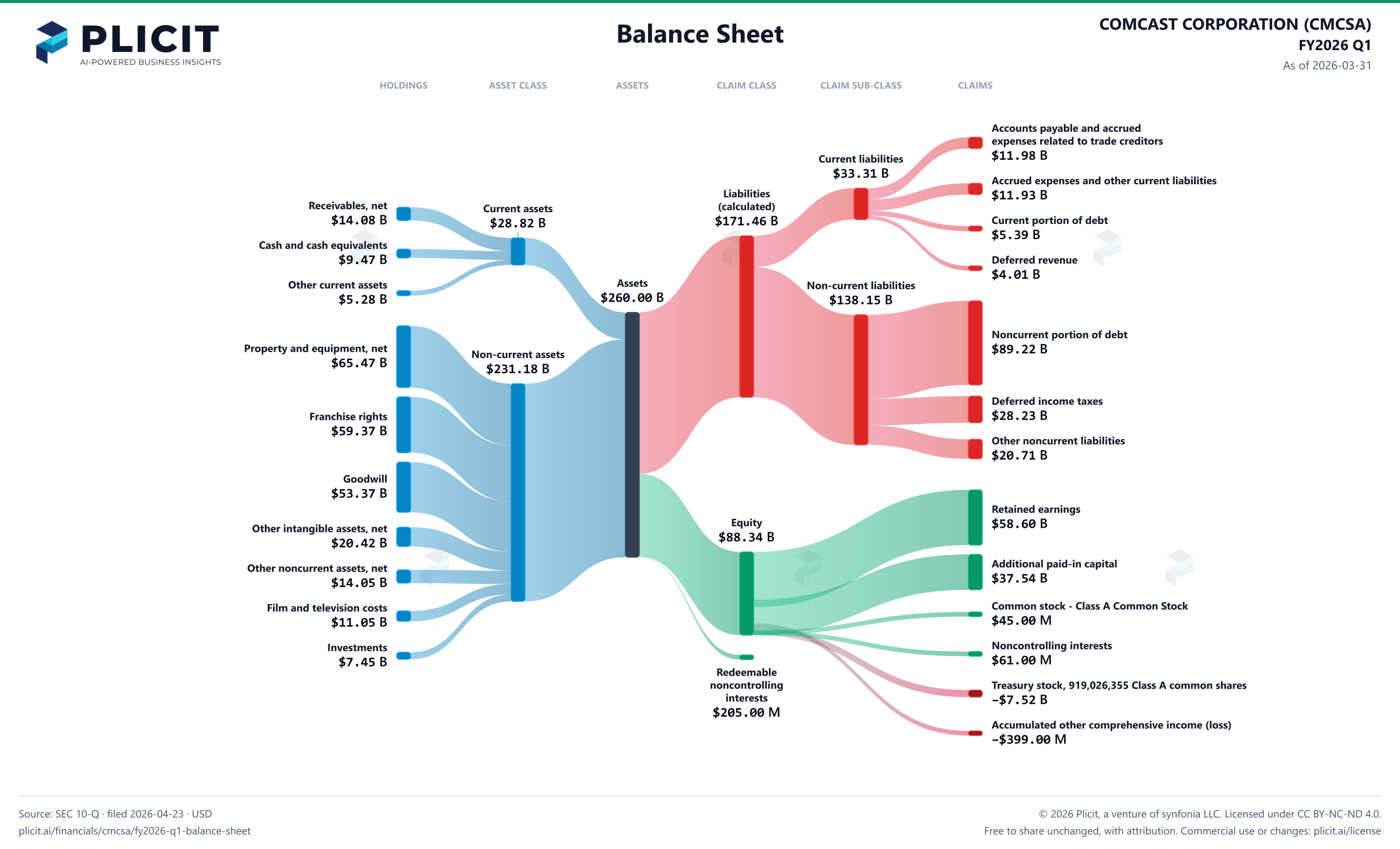 COMCAST CORPORATION (CMCSA) FY2026 Q1 Balance Sheet Sankey chart