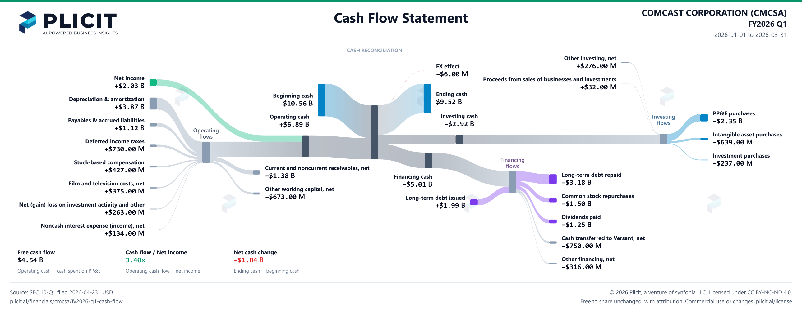 COMCAST CORPORATION (CMCSA) FY2026 Q1 Statement of Cash Flows Sankey chart
