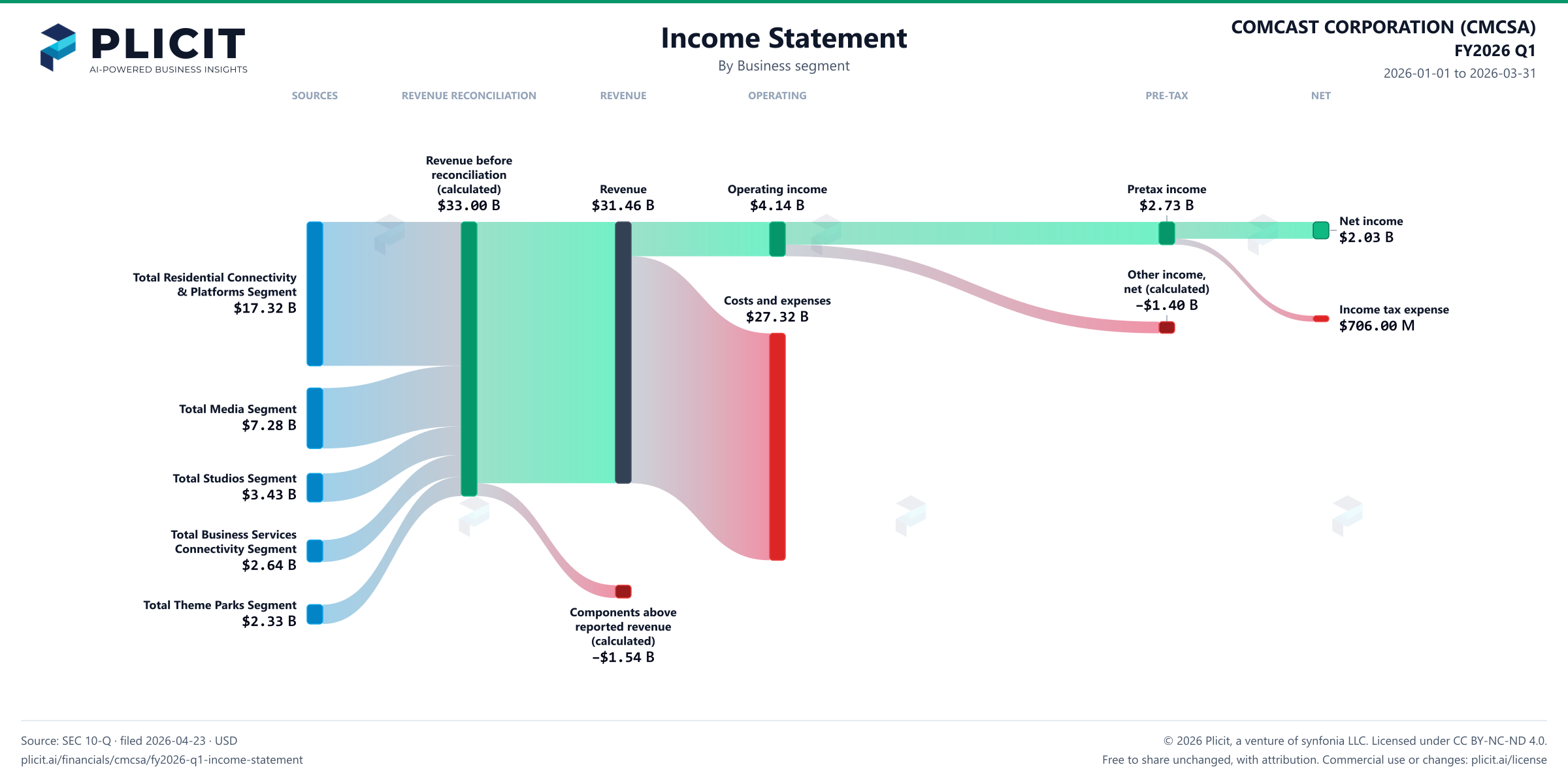 COMCAST CORPORATION (CMCSA) FY2026 Q1 P&L / Income Statement Sankey chart