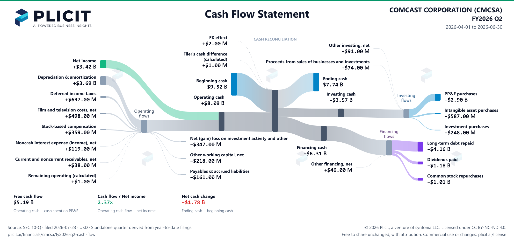 COMCAST CORPORATION (CMCSA) FY2026 Q2 Statement of Cash Flows Sankey chart