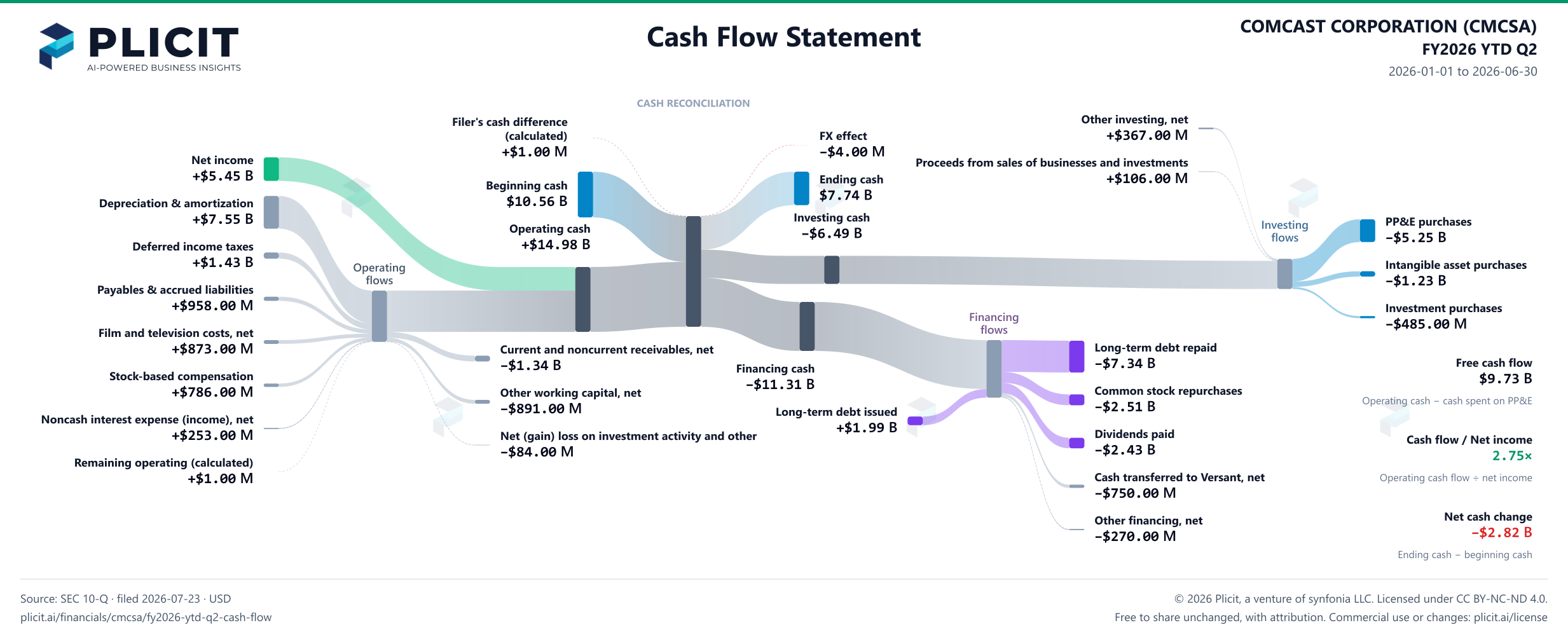 COMCAST CORPORATION (CMCSA) FY2026 YTD Q2 Statement of Cash Flows Sankey chart