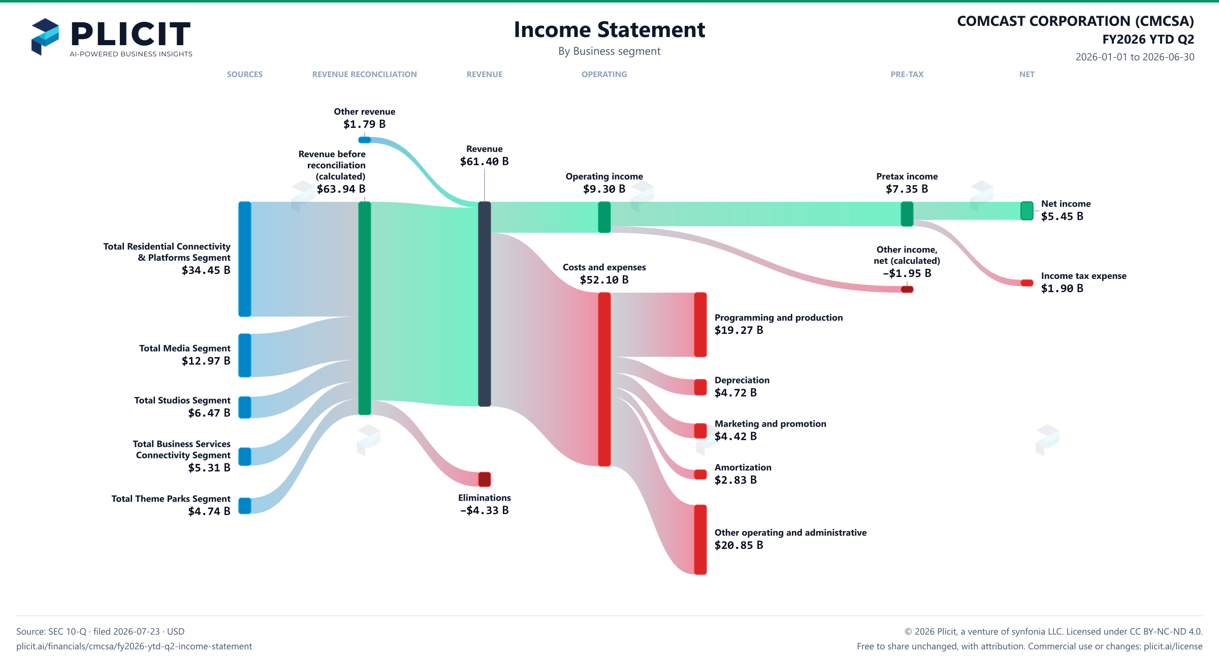 COMCAST CORPORATION (CMCSA) FY2026 YTD Q2 P&L / Income Statement Sankey chart