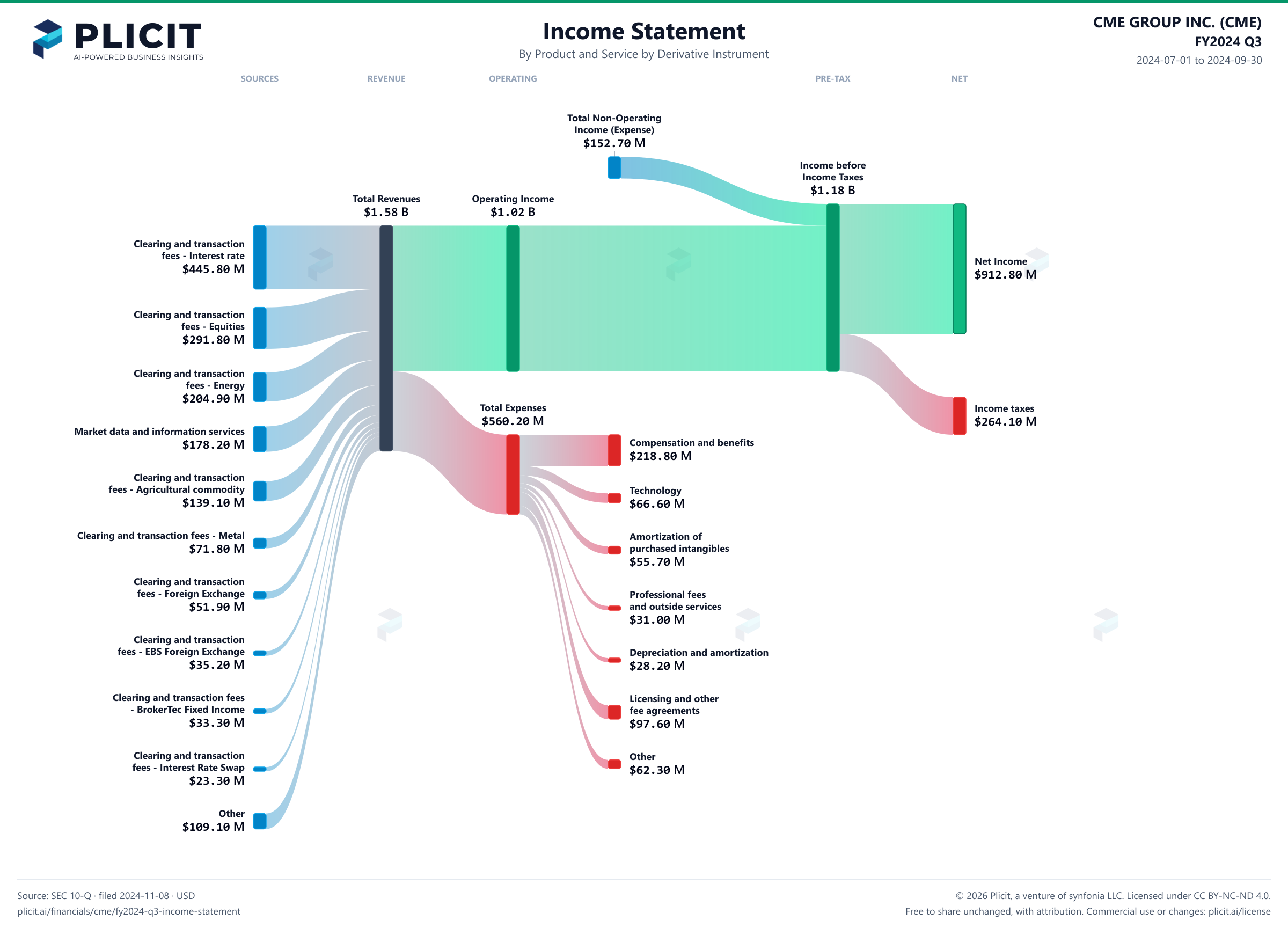CME GROUP INC. (CME) FY2024 Q3 P&L / Income Statement Sankey chart, Product and service — Product and Service by Derivative Instrument view