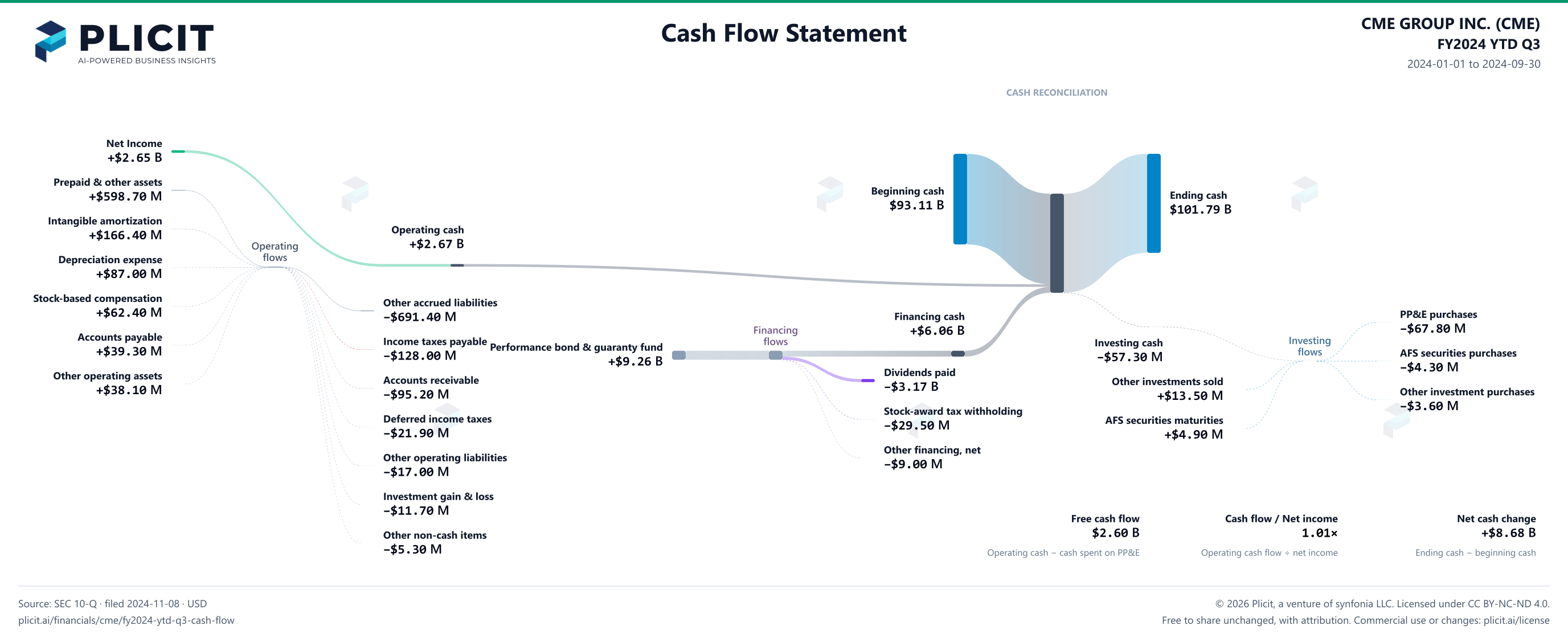 CME GROUP INC. (CME) FY2024 YTD Q3 Statement of Cash Flows Sankey chart