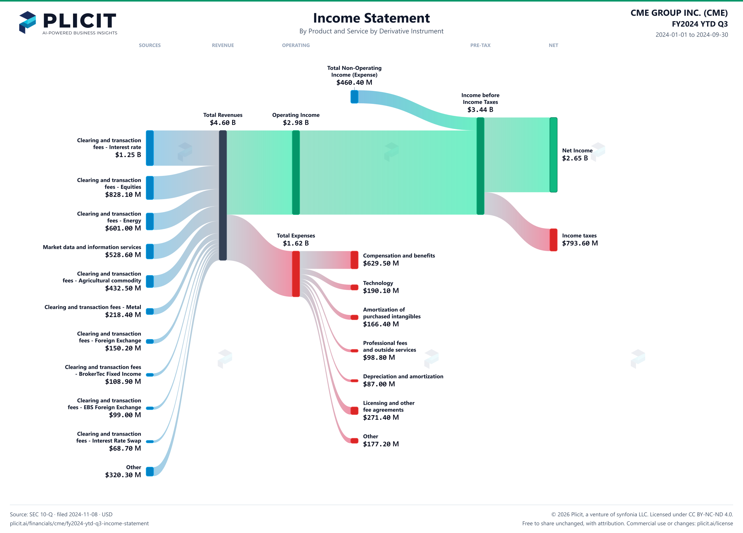 CME GROUP INC. (CME) FY2024 YTD Q3 P&L / Income Statement Sankey chart, Product and service — Product and Service by Derivative Instrument view
